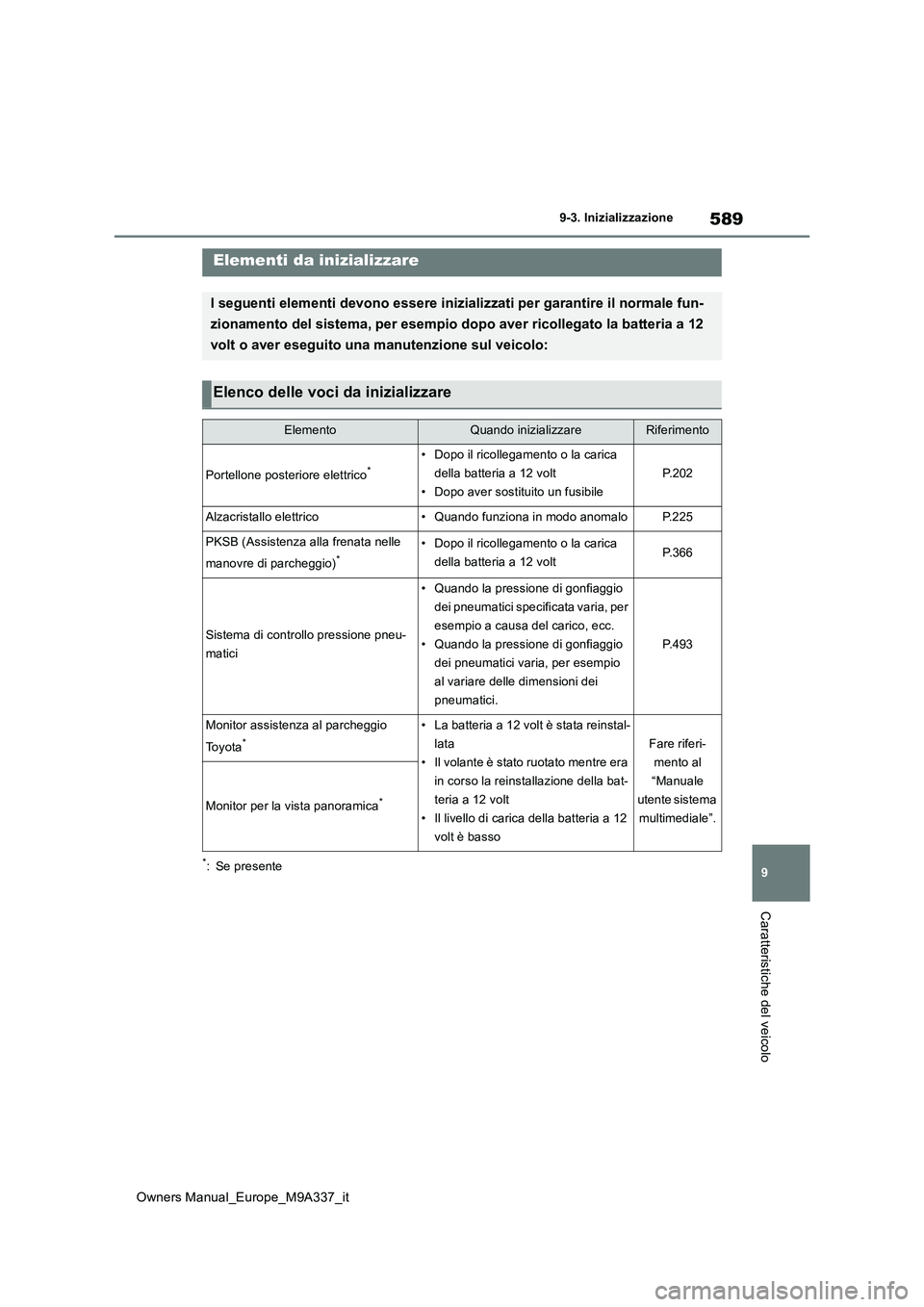 TOYOTA BZ4X 2022 Manuale duso (in Italian) 589
9
Owners Manual_Europe_M9A337_it
9-3. Inizializzazione
Caratteristiche del veicolo
9- 3. In iz ial i zza zi one
*: Se presente
Elementi da inizializzare
I seguenti elementi devono essere inizializ TOYOTA BZ4X 2022 Manuale duso (in Italian) 589
9
Owners Manual_Europe_M9A337_it
9-3. Inizializzazione
Caratteristiche del veicolo
9- 3. In iz ial i zza zi one
*: Se presente
Elementi da inizializzare
I seguenti elementi devono essere inizializ