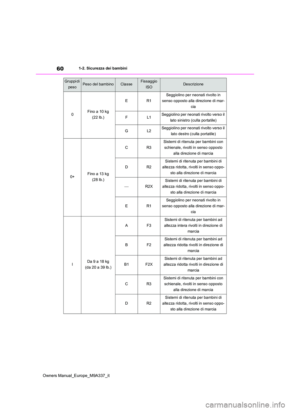 TOYOTA BZ4X 2022 Manuale duso (in Italian) 60
Owners Manual_Europe_M9A337_it
1-2. Sicurezza dei bambini
Gruppi di
pesoPeso del bambinoClasseFissaggio
ISODescrizione
0Fino a 10 kg
(22 lb.)
ER1
Seggiolino per neonati rivolto in
senso oppost TOYOTA BZ4X 2022 Manuale duso (in Italian) 60
Owners Manual_Europe_M9A337_it
1-2. Sicurezza dei bambini
Gruppi di
pesoPeso del bambinoClasseFissaggio
ISODescrizione
0Fino a 10 kg
(22 lb.)
ER1
Seggiolino per neonati rivolto in
senso oppost