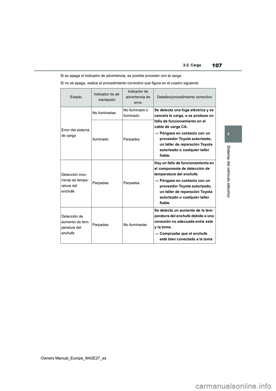TOYOTA BZ4X 2022  Manuale de Empleo (in Spanish) 107
2
Owners Manual_Europe_M42E27_es
2-2. Carga
Sistema del vehículo eléctrico
Si se apaga el indicador de advertencia, es posible proceder con la carga. 
Si no se apaga, realice el procedimiento co