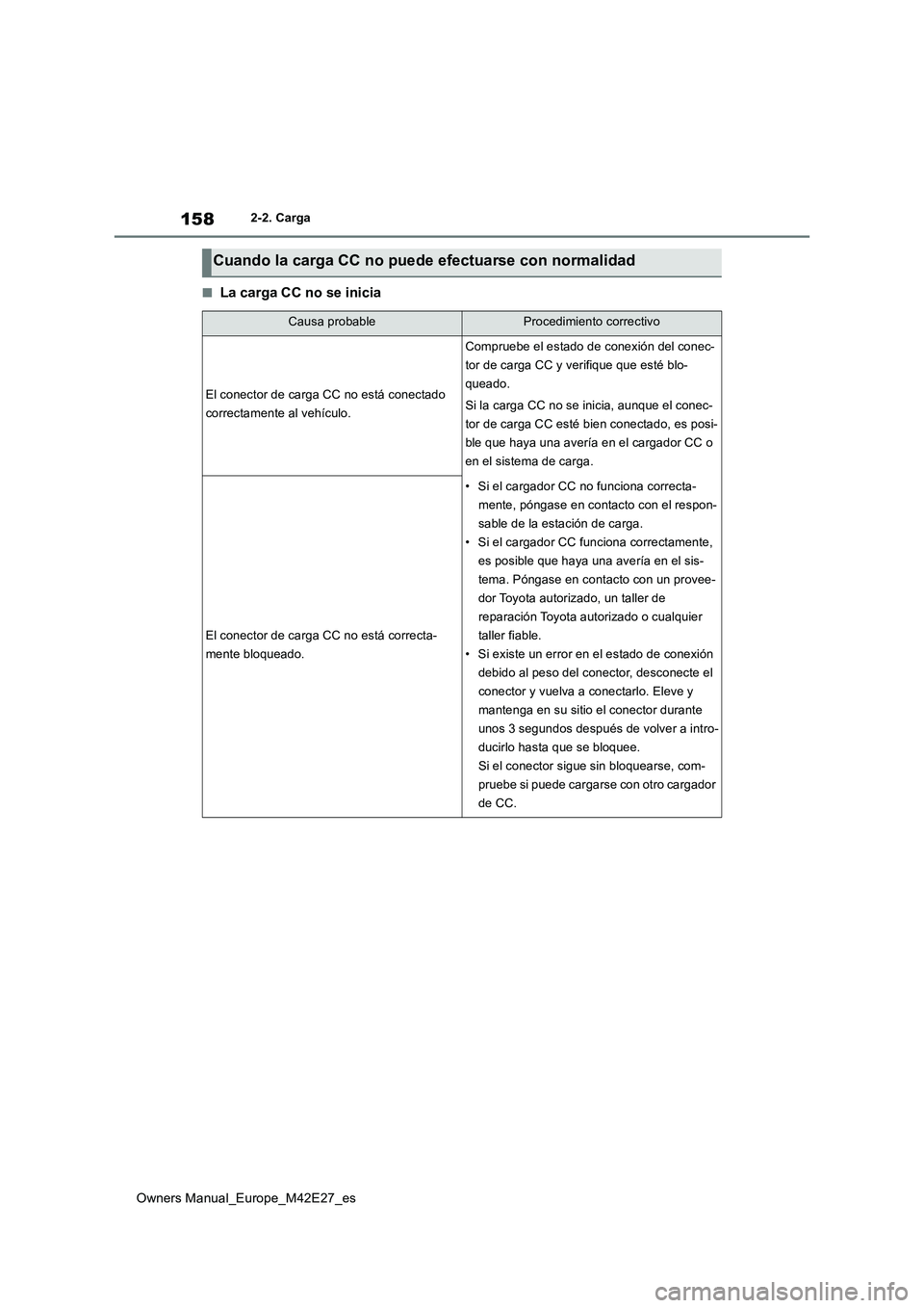 TOYOTA BZ4X 2022 Manuale de Empleo (in Spanish) 158
Owners Manual_Europe_M42E27_es
2-2. Carga
■La carga CC no se inicia
Cuando la carga CC no puede efectuarse con normalidad
Causa probableProcedimiento correctivo
El conector de carga CC no está TOYOTA BZ4X 2022 Manuale de Empleo (in Spanish) 158
Owners Manual_Europe_M42E27_es
2-2. Carga
■La carga CC no se inicia
Cuando la carga CC no puede efectuarse con normalidad
Causa probableProcedimiento correctivo
El conector de carga CC no está