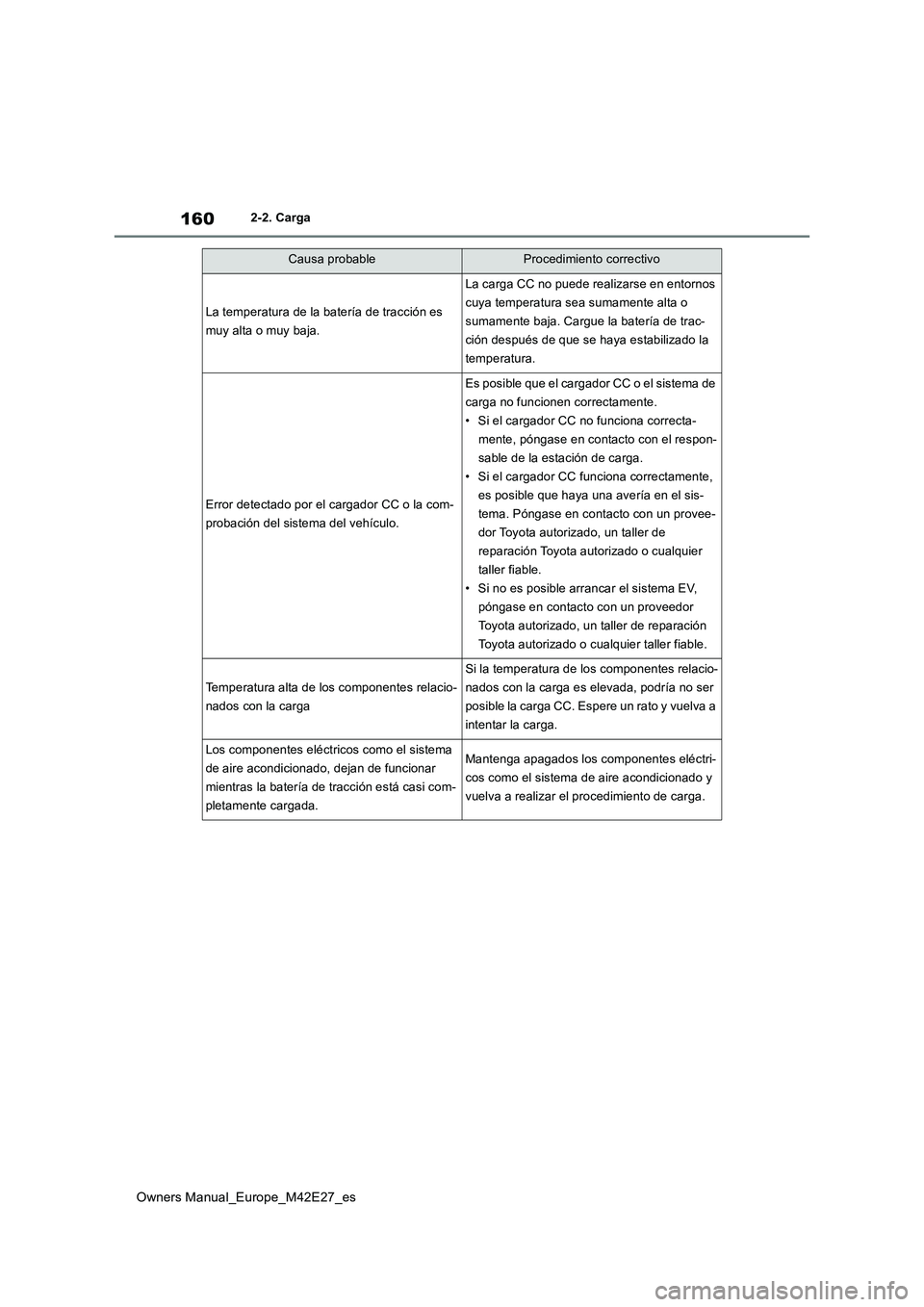 TOYOTA BZ4X 2022 Manuale de Empleo (in Spanish) 160
Owners Manual_Europe_M42E27_es
2-2. Carga
La temperatura de la batería de tracción es
muy alta o muy baja.
La carga CC no puede realizarse en entornos
cuya temperatura sea sumamente alta o
s TOYOTA BZ4X 2022 Manuale de Empleo (in Spanish) 160
Owners Manual_Europe_M42E27_es
2-2. Carga
La temperatura de la batería de tracción es
muy alta o muy baja.
La carga CC no puede realizarse en entornos
cuya temperatura sea sumamente alta o
s