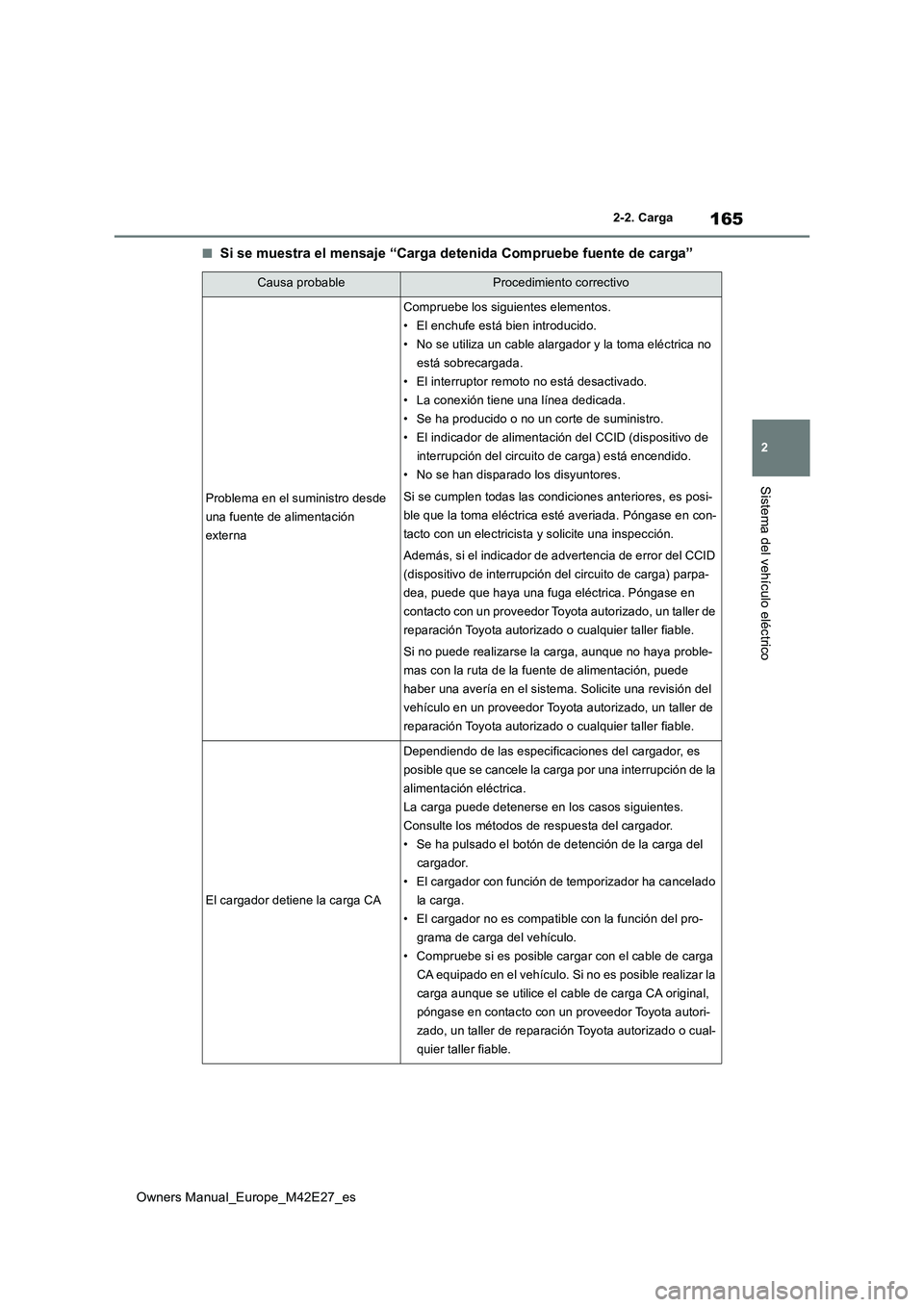 TOYOTA BZ4X 2022 Manuale de Empleo (in Spanish) 165
2
Owners Manual_Europe_M42E27_es
2-2. Carga
Sistema del vehículo eléctrico
■Si se muestra el mensaje “Carga detenida Compruebe fuente de carga”
Causa probableProcedimiento correctivo
Probl TOYOTA BZ4X 2022 Manuale de Empleo (in Spanish) 165
2
Owners Manual_Europe_M42E27_es
2-2. Carga
Sistema del vehículo eléctrico
■Si se muestra el mensaje “Carga detenida Compruebe fuente de carga”
Causa probableProcedimiento correctivo
Probl