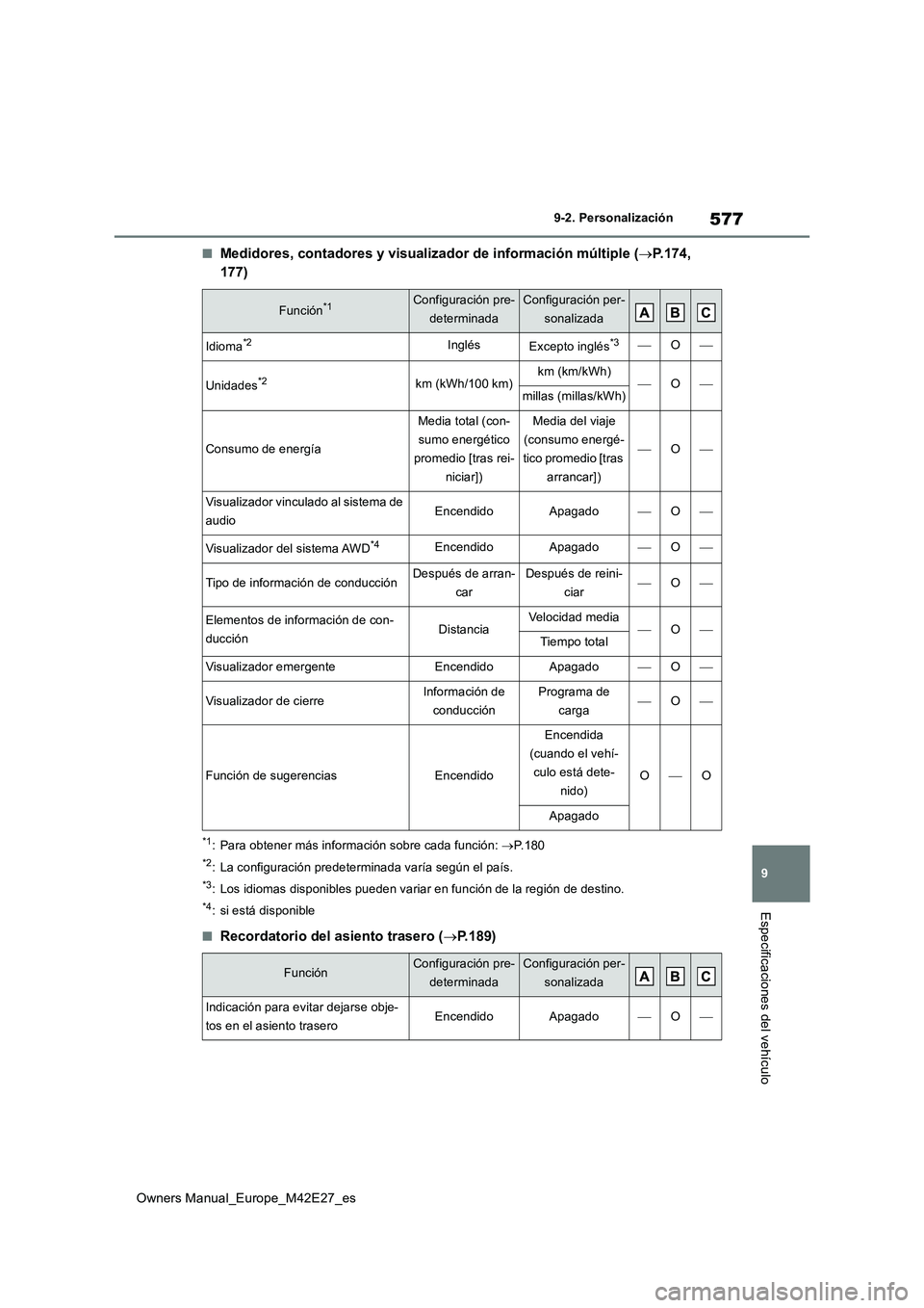 TOYOTA BZ4X 2022 Manuale de Empleo (in Spanish) 577
9
Owners Manual_Europe_M42E27_es
9-2. Personalización
Especificaciones del vehículo
■Medidores, contadores y visualizador de información múltiple (P.174,
177)
*1: Para obtener más info TOYOTA BZ4X 2022 Manuale de Empleo (in Spanish) 577
9
Owners Manual_Europe_M42E27_es
9-2. Personalización
Especificaciones del vehículo
■Medidores, contadores y visualizador de información múltiple (P.174,
177)
*1: Para obtener más info