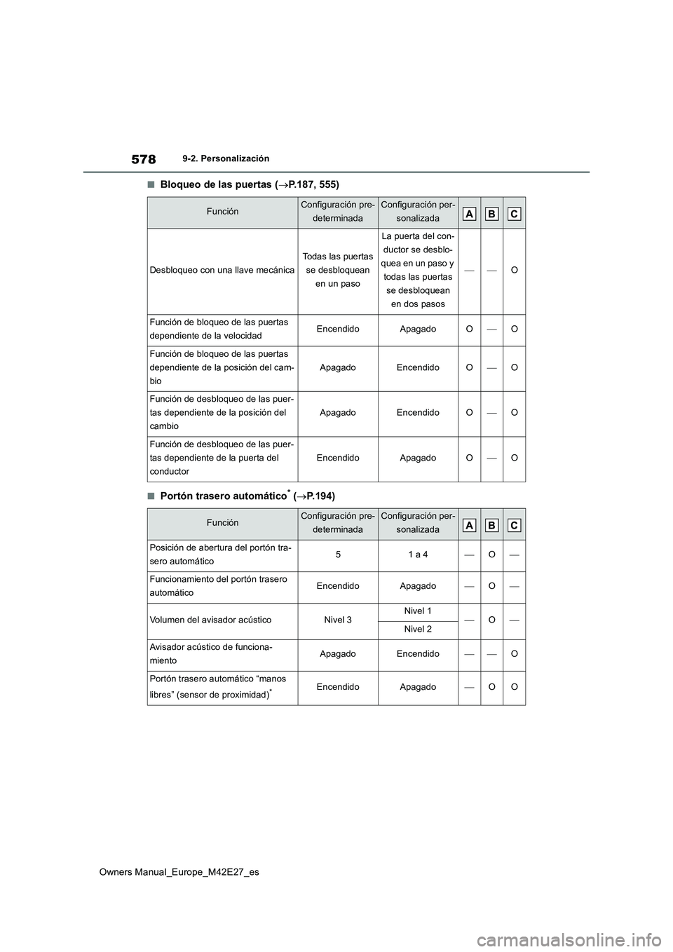 TOYOTA BZ4X 2022 Manuale de Empleo (in Spanish) 578
Owners Manual_Europe_M42E27_es
9-2. Personalización
■Bloqueo de las puertas (P.187, 555)
■Portón trasero automático* (P.194)
FunciónConfiguración pre-
determinada
Configuración pe TOYOTA BZ4X 2022 Manuale de Empleo (in Spanish) 578
Owners Manual_Europe_M42E27_es
9-2. Personalización
■Bloqueo de las puertas (P.187, 555)
■Portón trasero automático* (P.194)
FunciónConfiguración pre-
determinada
Configuración pe