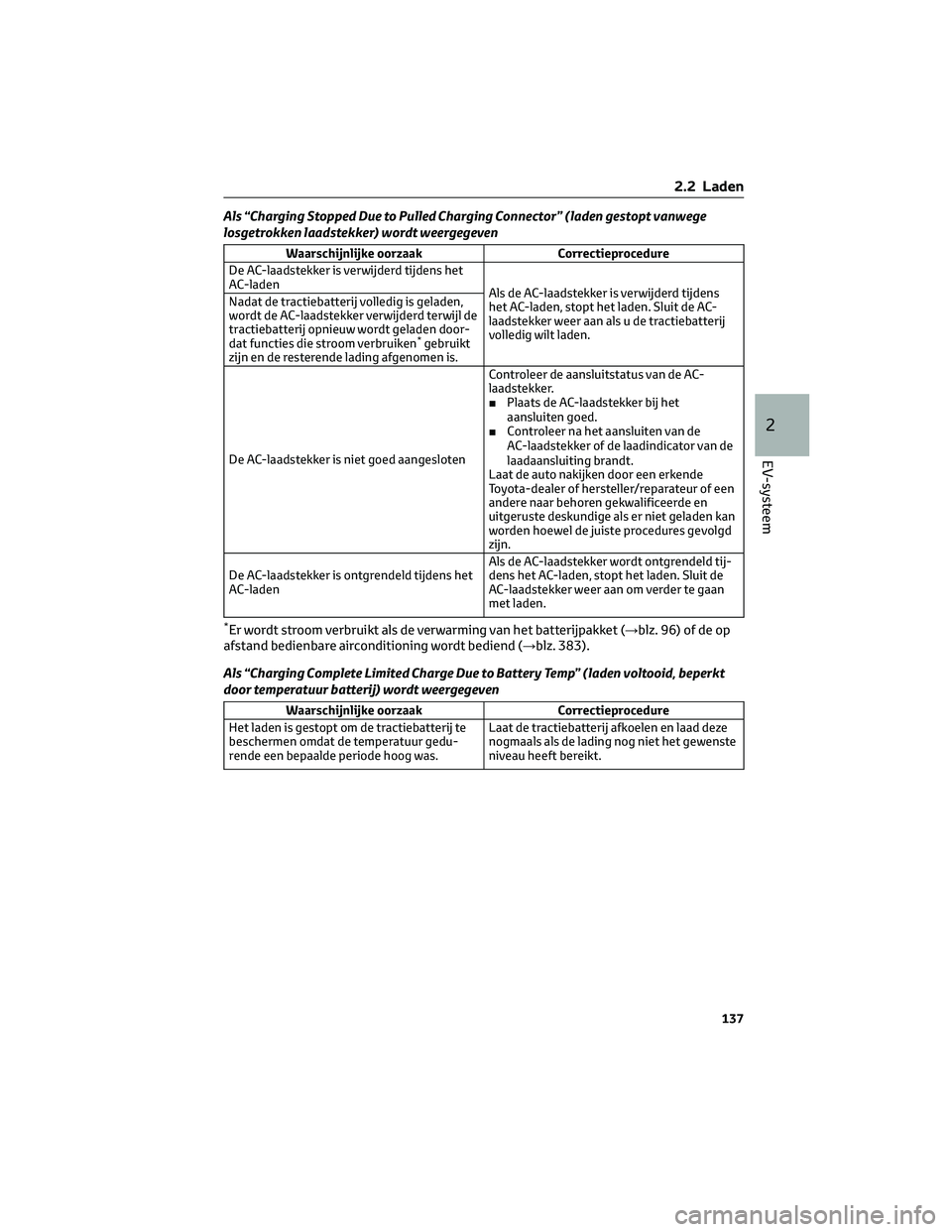 TOYOTA BZ4X 2022 Instructieboekje (in Dutch) Als “Charging Stopped Due to Pulled Charging Connector” (laden gestopt vanwege
losgetrokken laadstekker) wordt weergegeven
Waarschijnlijke oorzaakCorrectieprocedure
De AC-laadstekker is verwijderd TOYOTA BZ4X 2022 Instructieboekje (in Dutch) Als “Charging Stopped Due to Pulled Charging Connector” (laden gestopt vanwege
losgetrokken laadstekker) wordt weergegeven
Waarschijnlijke oorzaakCorrectieprocedure
De AC-laadstekker is verwijderd