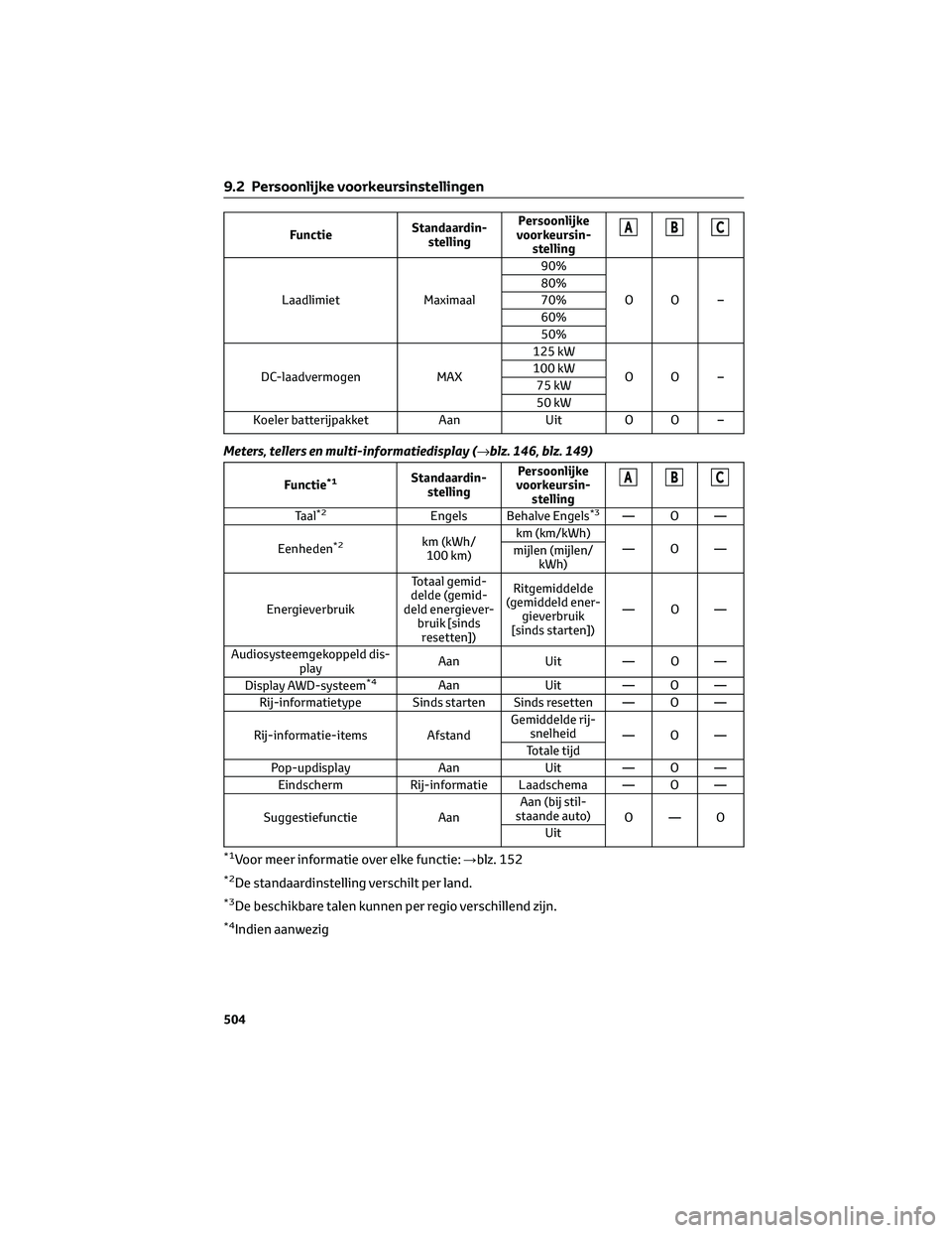 TOYOTA BZ4X 2022 Instructieboekje (in Dutch) FunctieStandaardin-
stelling Persoonlijke
voorkeursin- stellingABC
Laadlimiet Maximaal90%
OO –
80%
70%
60%
50%
DC-laadvermogen MAX125 kW
OO –
100 kW
75 kW
50 kW
Koeler batterijpakket AanUitO O – TOYOTA BZ4X 2022 Instructieboekje (in Dutch) FunctieStandaardin-
stelling Persoonlijke
voorkeursin- stellingABC
Laadlimiet Maximaal90%
OO –
80%
70%
60%
50%
DC-laadvermogen MAX125 kW
OO –
100 kW
75 kW
50 kW
Koeler batterijpakket AanUitO O –