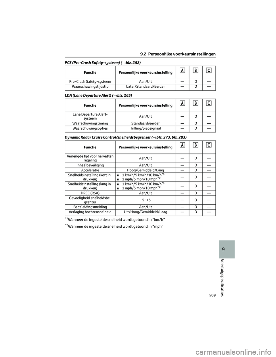 TOYOTA BZ4X 2022 Instructieboekje (in Dutch) PCS (Pre-Crash Safety-systeem) (→blz. 252)
FunctiePersoonlijke voorkeursinstellingABC
Pre-Crash Safety-systeem Aan/Uit— O —
Waarschuwingstijdstip Later/Standaard/Eerder — O —
LDA (Lane Depar TOYOTA BZ4X 2022 Instructieboekje (in Dutch) PCS (Pre-Crash Safety-systeem) (→blz. 252)
FunctiePersoonlijke voorkeursinstellingABC
Pre-Crash Safety-systeem Aan/Uit— O —
Waarschuwingstijdstip Later/Standaard/Eerder — O —
LDA (Lane Depar