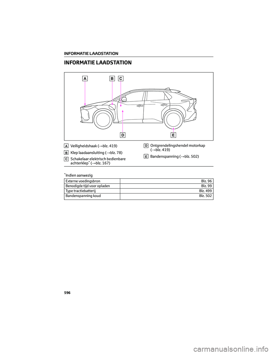 TOYOTA BZ4X 2022 Instructieboekje (in Dutch) INFORMATIE LAADSTATION
AVeiligheidshaak (→blz. 419)
BKlep laadaansluiting (→blz. 78)
CSchakelaar elektrisch bedienbare
achterklep*(→blz. 167)
DOntgrendelingshendel motorkap
(→blz. 419)
EBanden TOYOTA BZ4X 2022 Instructieboekje (in Dutch) INFORMATIE LAADSTATION
AVeiligheidshaak (→blz. 419)
BKlep laadaansluiting (→blz. 78)
CSchakelaar elektrisch bedienbare
achterklep*(→blz. 167)
DOntgrendelingshendel motorkap
(→blz. 419)
EBanden