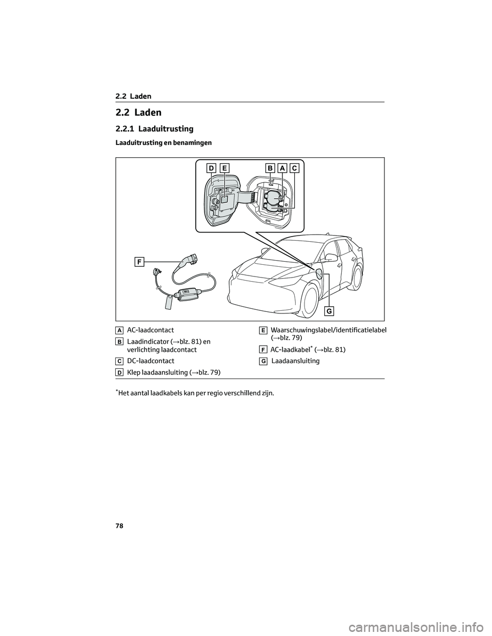 TOYOTA BZ4X 2022 Instructieboekje (in Dutch) 2.2 Laden
2.2.1 Laaduitrusting
Laaduitrusting en benamingen
AAC-laadcontact
BLaadindicator (→blz. 81) en
verlichting laadcontact
CDC-laadcontact
DKlep laadaansluiting (→blz. 79)
EWaarschuwingslabe TOYOTA BZ4X 2022 Instructieboekje (in Dutch) 2.2 Laden
2.2.1 Laaduitrusting
Laaduitrusting en benamingen
AAC-laadcontact
BLaadindicator (→blz. 81) en
verlichting laadcontact
CDC-laadcontact
DKlep laadaansluiting (→blz. 79)
EWaarschuwingslabe