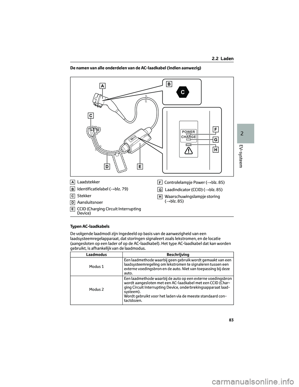TOYOTA BZ4X 2022 Instructieboekje (in Dutch) De namen van alle onderdelen van de AC-laadkabel (indien aanwezig)
ALaadstekker
BIdentificatielabel (→blz. 79)
CStekker
DAansluitsnoer
ECCID (Charging Circuit Interrupting
Device)
FControlelampje Po TOYOTA BZ4X 2022 Instructieboekje (in Dutch) De namen van alle onderdelen van de AC-laadkabel (indien aanwezig)
ALaadstekker
BIdentificatielabel (→blz. 79)
CStekker
DAansluitsnoer
ECCID (Charging Circuit Interrupting
Device)
FControlelampje Po