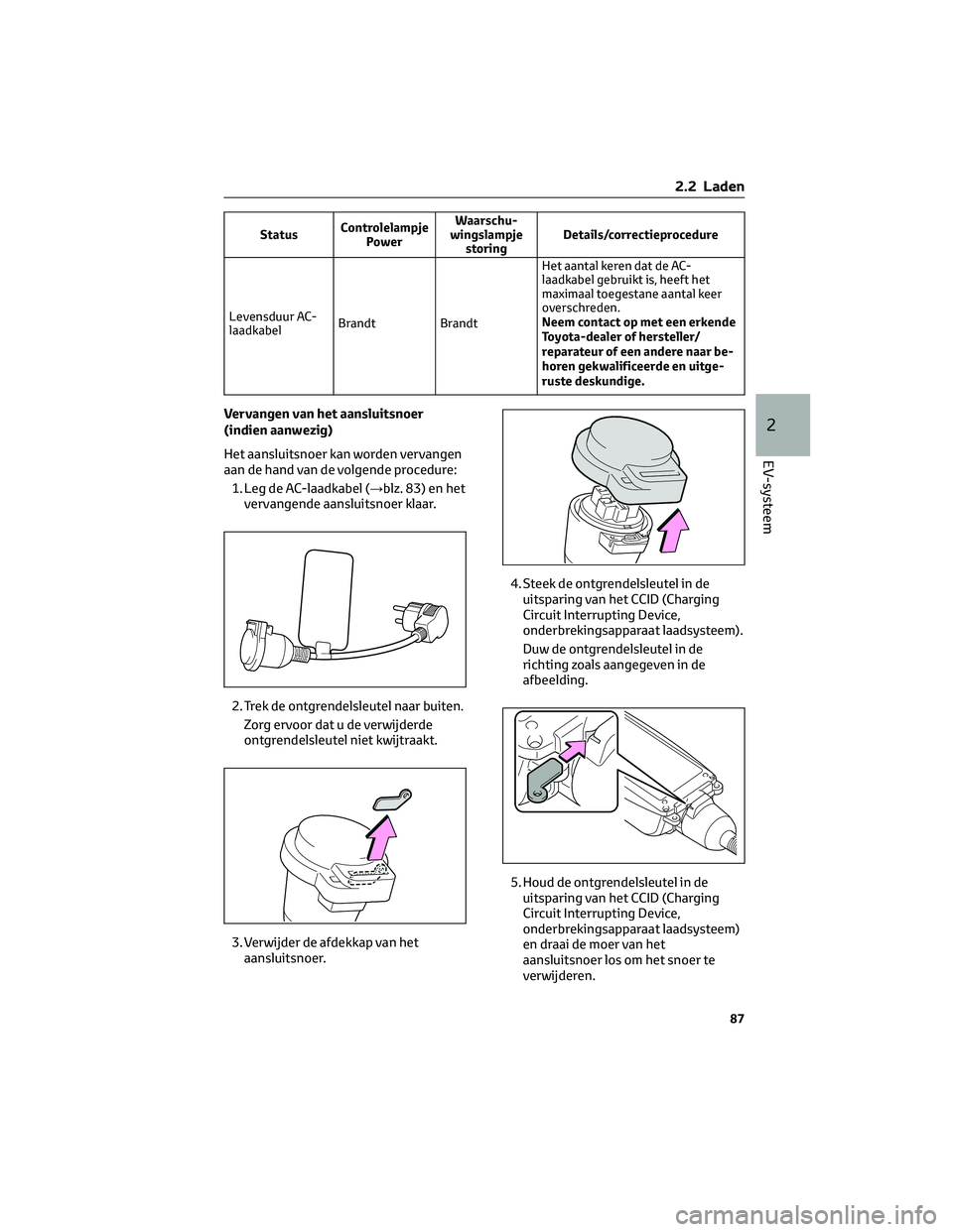 TOYOTA BZ4X 2022 Instructieboekje (in Dutch) StatusControlelampje
Power Waarschu-
wingslampje storing Details/correctieprocedure
Levensduur AC-
laadkabel Brandt
BrandtHet aantal keren dat de AC-
laadkabel gebruikt is, heeft het
maximaal toegesta TOYOTA BZ4X 2022 Instructieboekje (in Dutch) StatusControlelampje
Power Waarschu-
wingslampje storing Details/correctieprocedure
Levensduur AC-
laadkabel Brandt
BrandtHet aantal keren dat de AC-
laadkabel gebruikt is, heeft het
maximaal toegesta