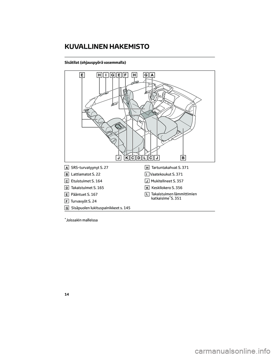 TOYOTA BZ4X 2022  Omistajan Käsikirja (in Finnish) Sisätilat (ohjauspyörä vasemmalla)
ASRS-turvatyynyt S. 27
BLattiamatot S. 22
CEtuistuimet S. 164
DTakaistuimet S. 165
EPääntuet S. 167
FTurvavyöt S. 24
GSisäpuolen lukituspainikkeet s. 145
HTar