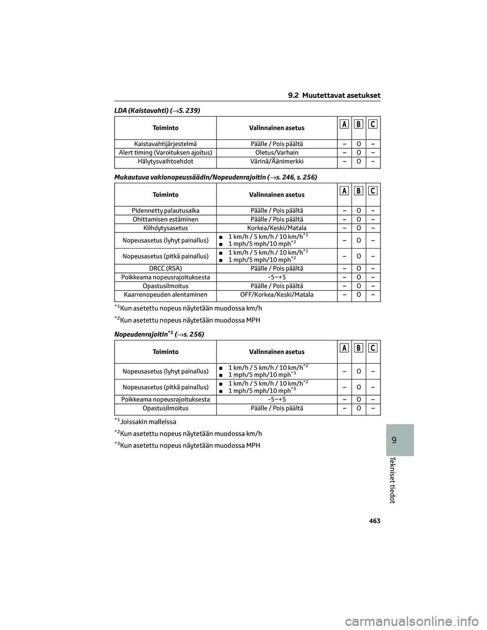TOYOTA BZ4X 2022  Omistajan Käsikirja (in Finnish) LDA (Kaistavahti) (→S. 239)
Toiminto Valinnainen asetusABC
Kaistavahtijärjestelmä Päälle / Pois päältä – O –
Alert timing (Varoituksen ajoitus) Oletus/Varhain – O –
Hälytysvaihtoehdo