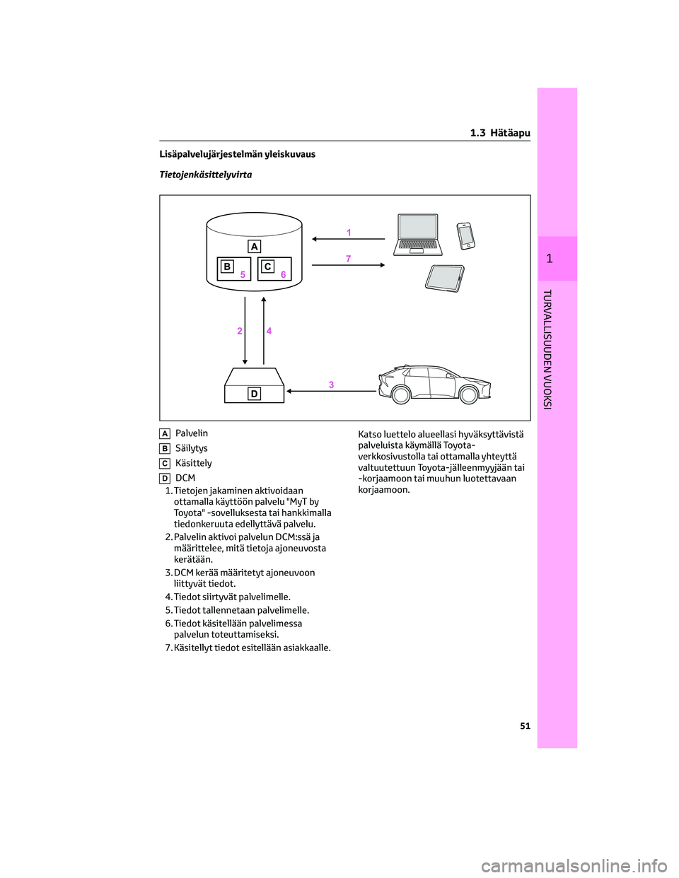 TOYOTA BZ4X 2022  Omistajan Käsikirja (in Finnish) Lisäpalvelujärjestelmän yleiskuvaus
Tietojenkäsittelyvirta
APalvelin
BSäilytys
CKäsittely
DDCM
1. Tietojen jakaminen aktivoidaan
ottamalla käyttöön palvelu "MyT by
Toyota" -sovellukse
