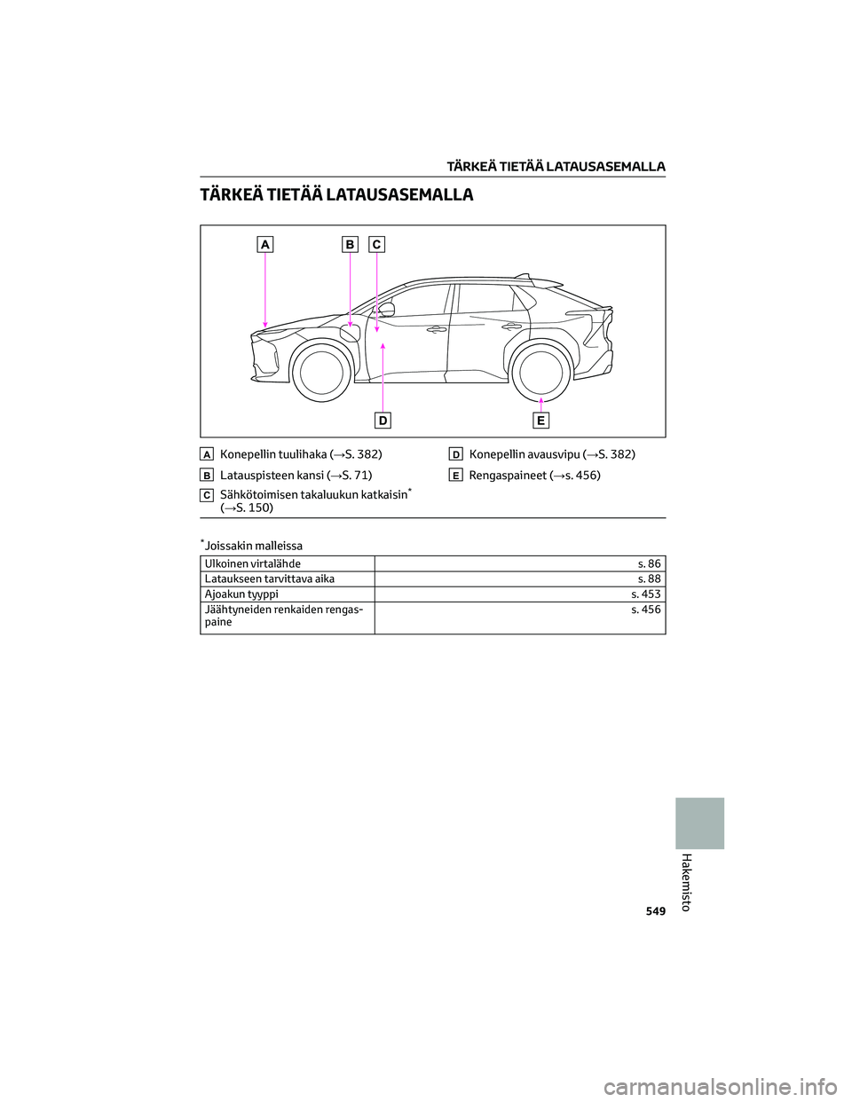 TOYOTA BZ4X 2022  Omistajan Käsikirja (in Finnish) TÄRKEÄ TIETÄÄ LATAUSASEMALLA
AKonepellin tuulihaka (→S. 382)
BLatauspisteen kansi (→S. 71)
CSähkötoimisen takaluukun katkaisin*
(→S. 150)
DKonepellin avausvipu (→S. 382)
ERengaspaineet (