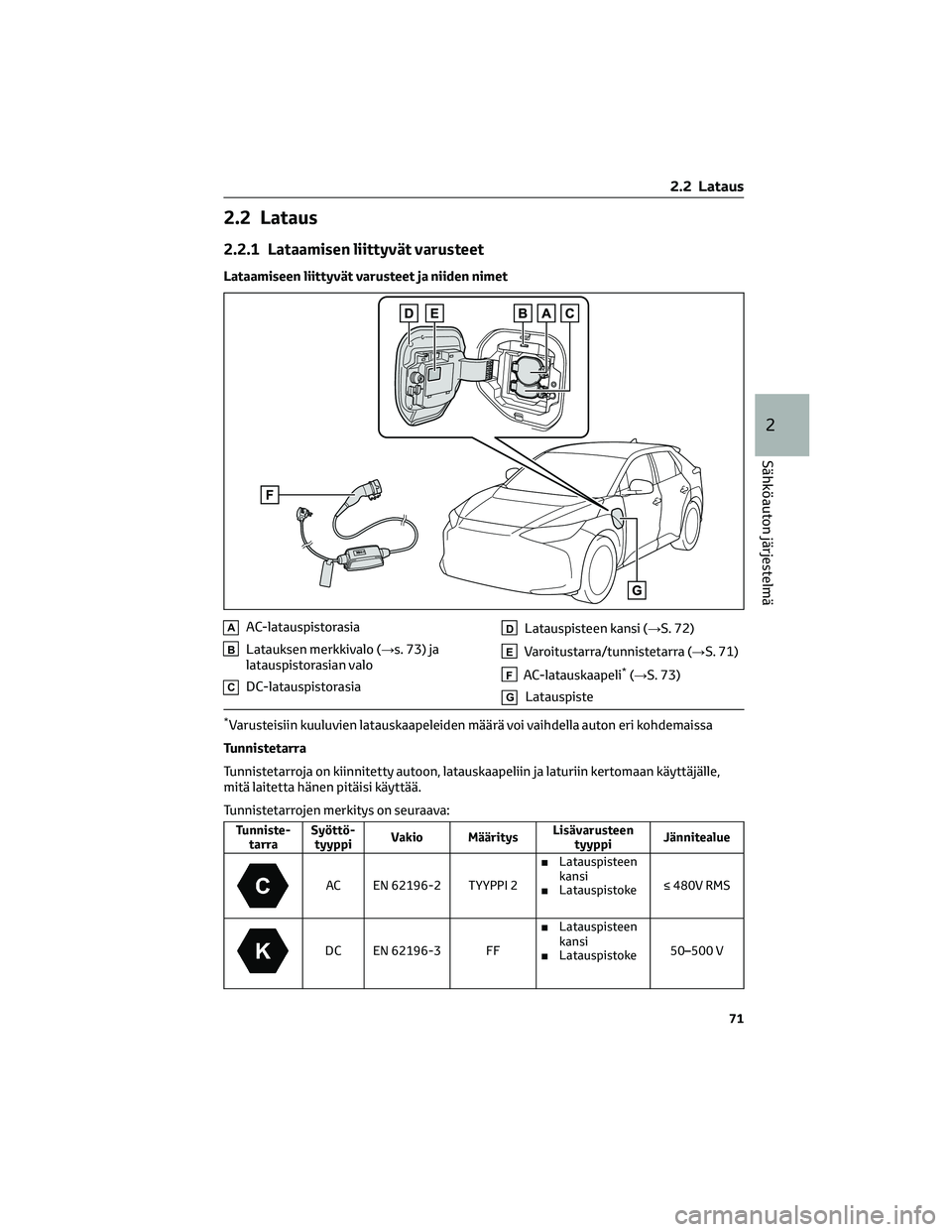 TOYOTA BZ4X 2022  Omistajan Käsikirja (in Finnish) 2.2 Lataus
2.2.1 Lataamisen liittyvät varusteet
Lataamiseen liittyvät varusteet ja niiden nimet
AAC-latauspistorasia
BLatauksen merkkivalo (→s. 73) ja
latauspistorasian valo
CDC-latauspistorasia
D