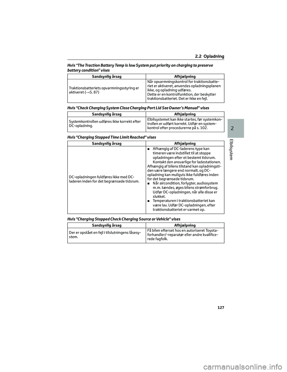 TOYOTA BZ4X 2022  Brugsanvisning (in Danish) Hvis “The Traction Battery Temp is low System put priority on charging to preserve
battery condition” vises
Sandsynlig årsag Afhjælpning
Traktionsbatteriets opvarmningsstyring er
aktiveret (→S