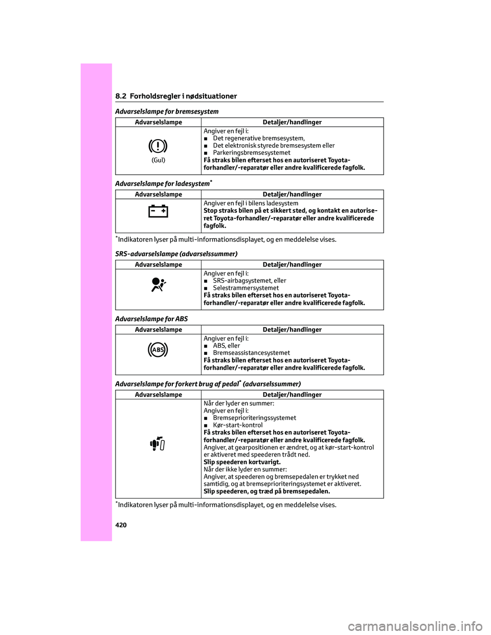 TOYOTA BZ4X 2022 Brugsanvisning (in Danish) Advarselslampe for bremsesystem
Advarselslampe Detaljer/handlinger
(Gul)Angiver en fejl i:
■Det regenerative bremsesystem,
■Det elektronisk styrede bremsesystem eller
■Parkeringsbremsesystemet
F TOYOTA BZ4X 2022 Brugsanvisning (in Danish) Advarselslampe for bremsesystem
Advarselslampe Detaljer/handlinger
(Gul)Angiver en fejl i:
■Det regenerative bremsesystem,
■Det elektronisk styrede bremsesystem eller
■Parkeringsbremsesystemet
F