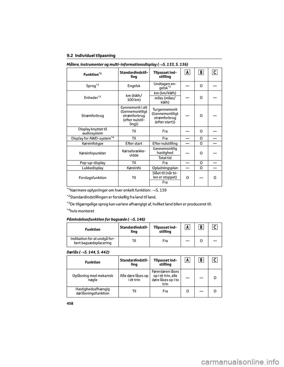 TOYOTA BZ4X 2022  Brugsanvisning (in Danish) Målere, instrumenter og multi-informationsdisplay (→S. 133, S. 136)
Funktion*1Standardindstil-
lingTilpasset ind-
stillingABC
Sprog*2EngelskUndtagen en-
gelsk*3—O—
Enheder
*2km (kWh/
100 km)km 