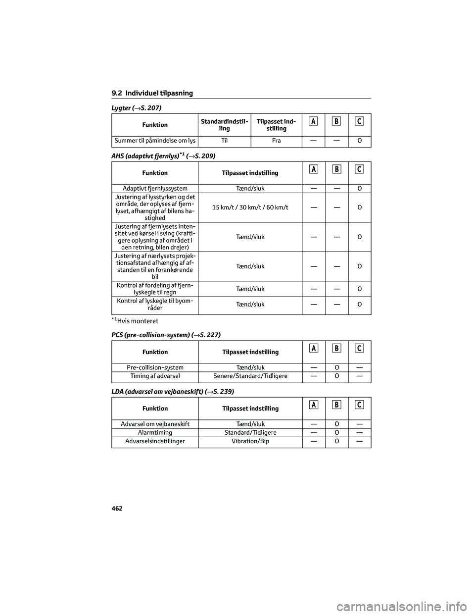 TOYOTA BZ4X 2022 Brugsanvisning (in Danish) Lygter (→S. 207)
FunktionStandardindstil-
lingTilpasset ind-
stillingABC
Summer til påmindelse om lys Til Fra — — O
AHS (adaptivt fjernlys)*1(→S. 209)
Funktion Tilpasset indstillingABC
Adapti TOYOTA BZ4X 2022 Brugsanvisning (in Danish) Lygter (→S. 207)
FunktionStandardindstil-
lingTilpasset ind-
stillingABC
Summer til påmindelse om lys Til Fra — — O
AHS (adaptivt fjernlys)*1(→S. 209)
Funktion Tilpasset indstillingABC
Adapti
