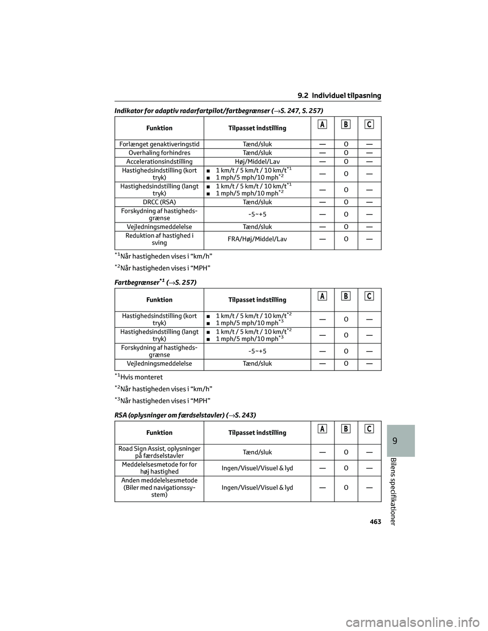 TOYOTA BZ4X 2022 Brugsanvisning (in Danish) Indikator for adaptiv radarfartpilot/fartbegrænser (→S. 247, S. 257)
Funktion Tilpasset indstillingABC
Forlænget genaktiveringstid Tænd/sluk — O —
Overhaling forhindres Tænd/sluk — O —
A TOYOTA BZ4X 2022 Brugsanvisning (in Danish) Indikator for adaptiv radarfartpilot/fartbegrænser (→S. 247, S. 257)
Funktion Tilpasset indstillingABC
Forlænget genaktiveringstid Tænd/sluk — O —
Overhaling forhindres Tænd/sluk — O —
A