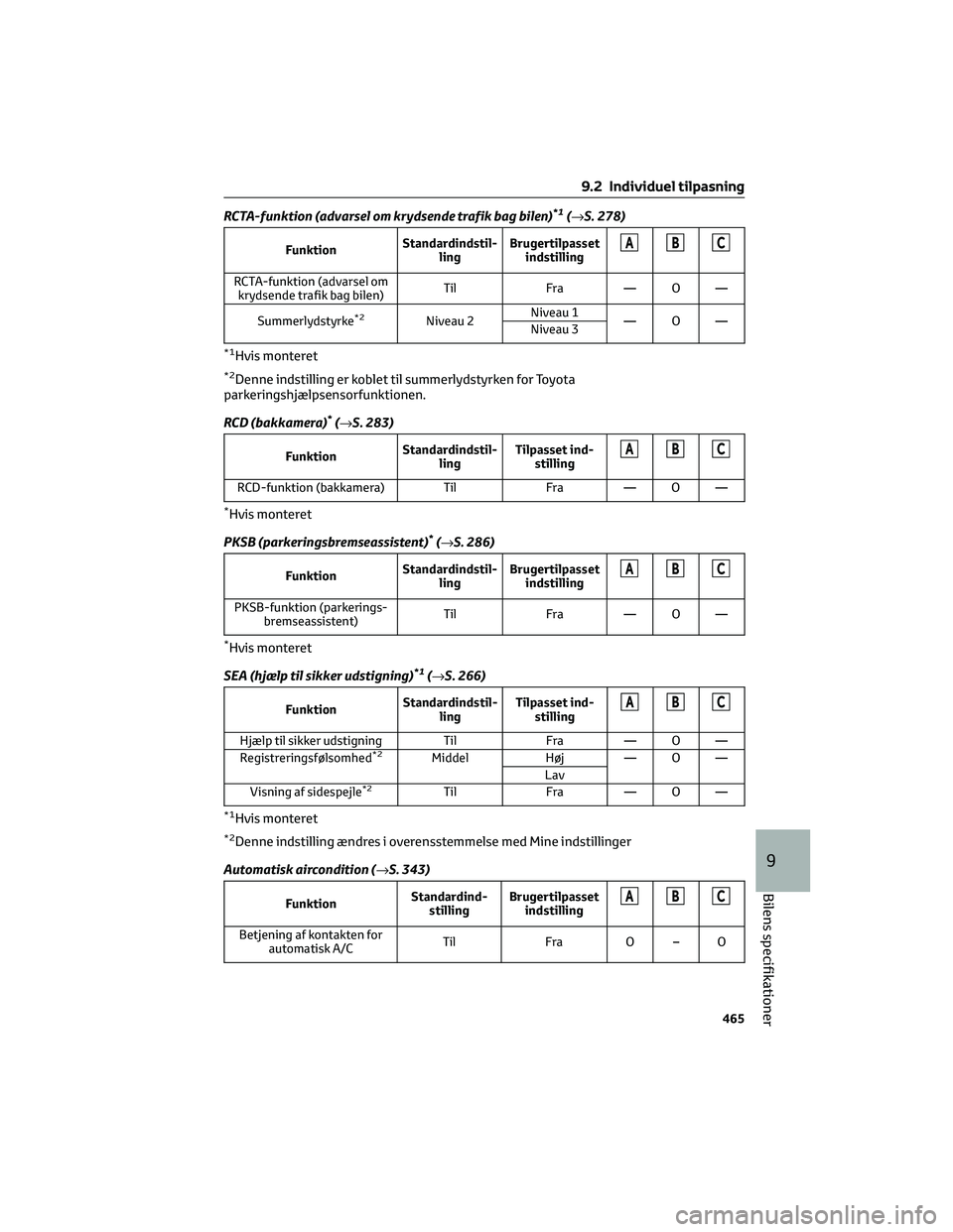 TOYOTA BZ4X 2022 Brugsanvisning (in Danish) RCTA-funktion (advarsel om krydsende trafik bag bilen)*1(→S. 278)
FunktionStandardindstil-
lingBrugertilpasset
indstillingABC
RCTA-funktion (advarsel om
krydsende trafik bag bilen)Til Fra — O —
TOYOTA BZ4X 2022 Brugsanvisning (in Danish) RCTA-funktion (advarsel om krydsende trafik bag bilen)*1(→S. 278)
FunktionStandardindstil-
lingBrugertilpasset
indstillingABC
RCTA-funktion (advarsel om
krydsende trafik bag bilen)Til Fra — O —