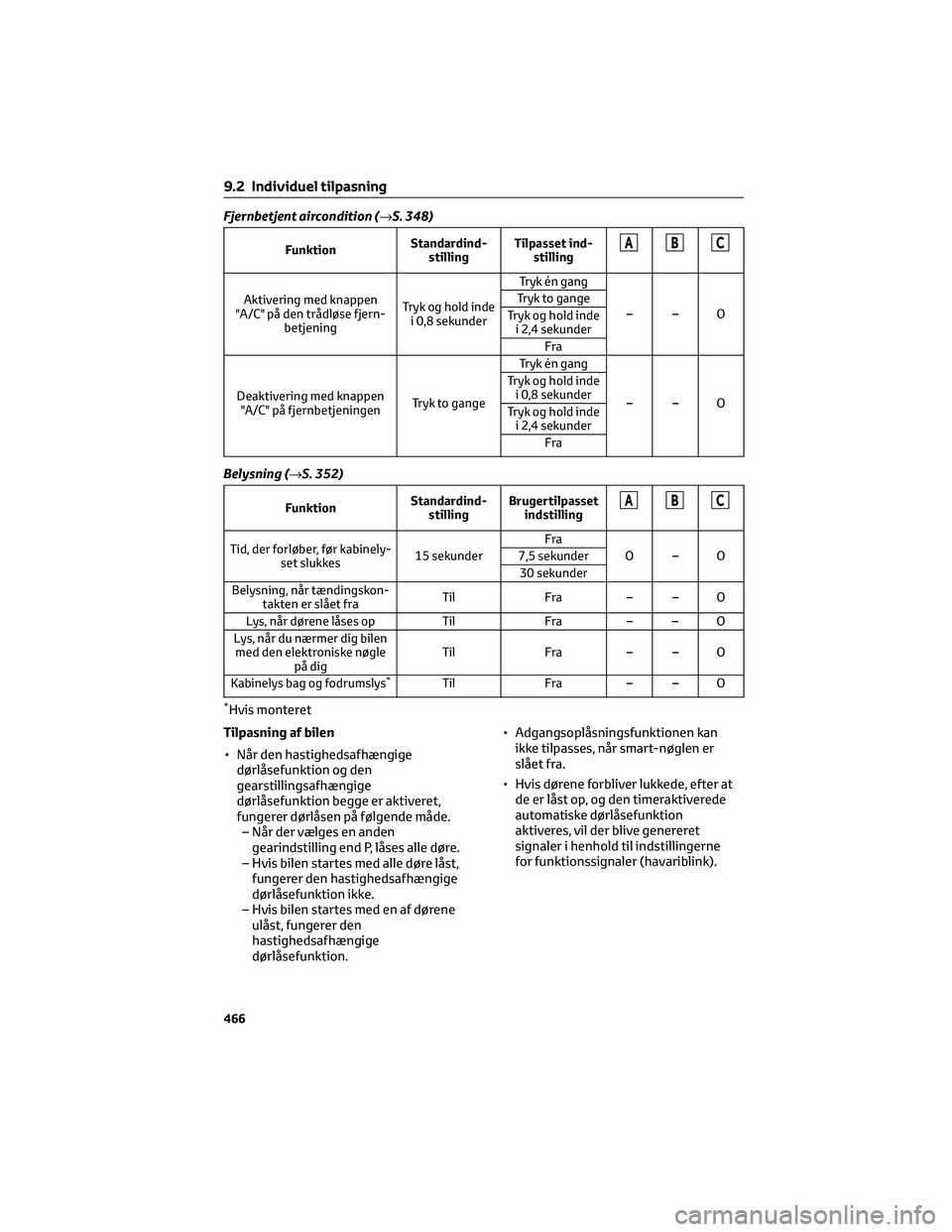 TOYOTA BZ4X 2022 Brugsanvisning (in Danish) Fjernbetjent aircondition (→S. 348)
FunktionStandardind-
stillingTilpasset ind-
stillingABC
Aktivering med knappen
"A/C" på den trådløse fjern-
betjeningTryk og hold inde
i 0,8 sekunderTr TOYOTA BZ4X 2022 Brugsanvisning (in Danish) Fjernbetjent aircondition (→S. 348)
FunktionStandardind-
stillingTilpasset ind-
stillingABC
Aktivering med knappen
"A/C" på den trådløse fjern-
betjeningTryk og hold inde
i 0,8 sekunderTr