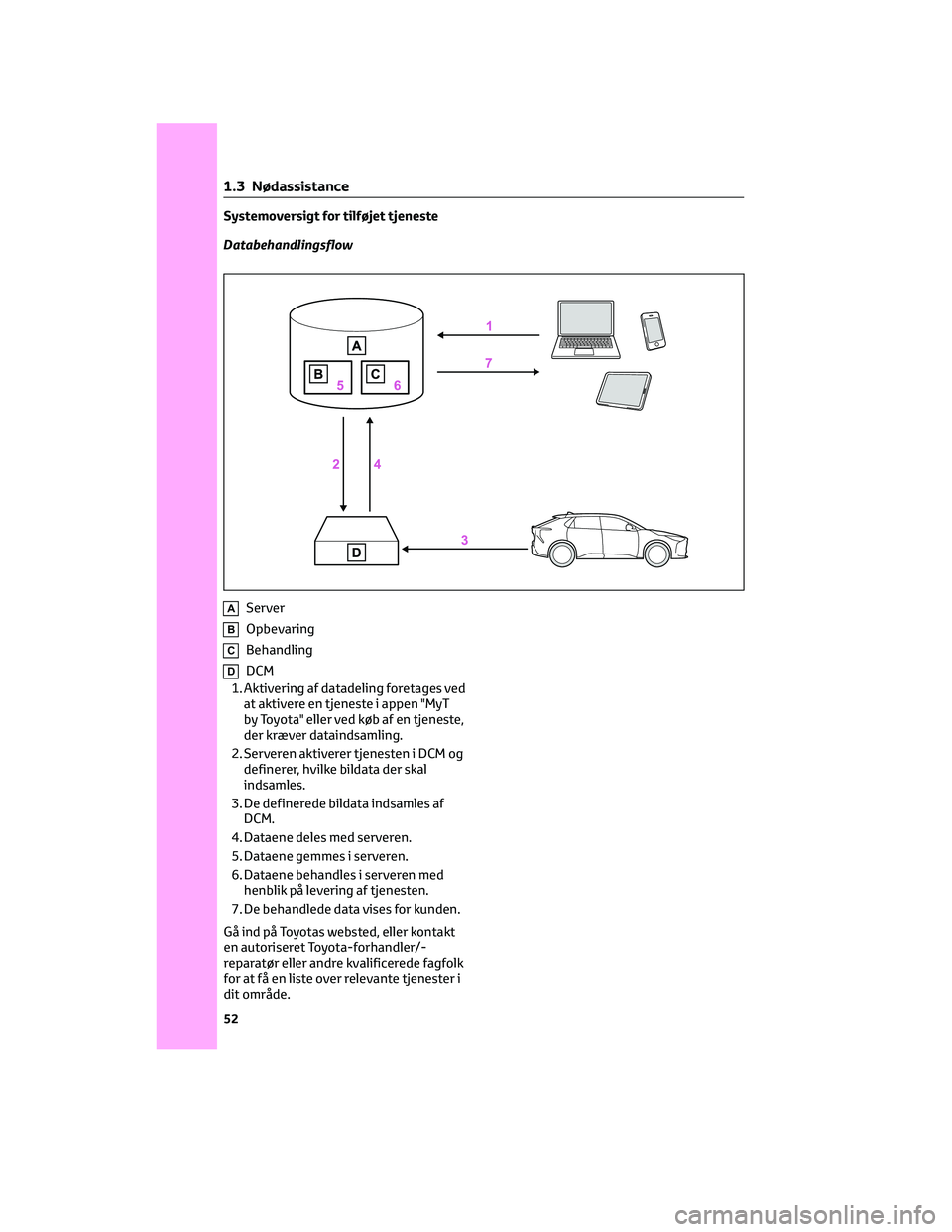 TOYOTA BZ4X 2022 Brugsanvisning (in Danish) Systemoversigt for tilføjet tjeneste
Databehandlingsflow
AServer
BOpbevaring
CBehandling
DDCM
1. Aktivering af datadeling foretages ved
at aktivere en tjeneste i appen "MyT
by Toyota" eller v TOYOTA BZ4X 2022 Brugsanvisning (in Danish) Systemoversigt for tilføjet tjeneste
Databehandlingsflow
AServer
BOpbevaring
CBehandling
DDCM
1. Aktivering af datadeling foretages ved
at aktivere en tjeneste i appen "MyT
by Toyota" eller v