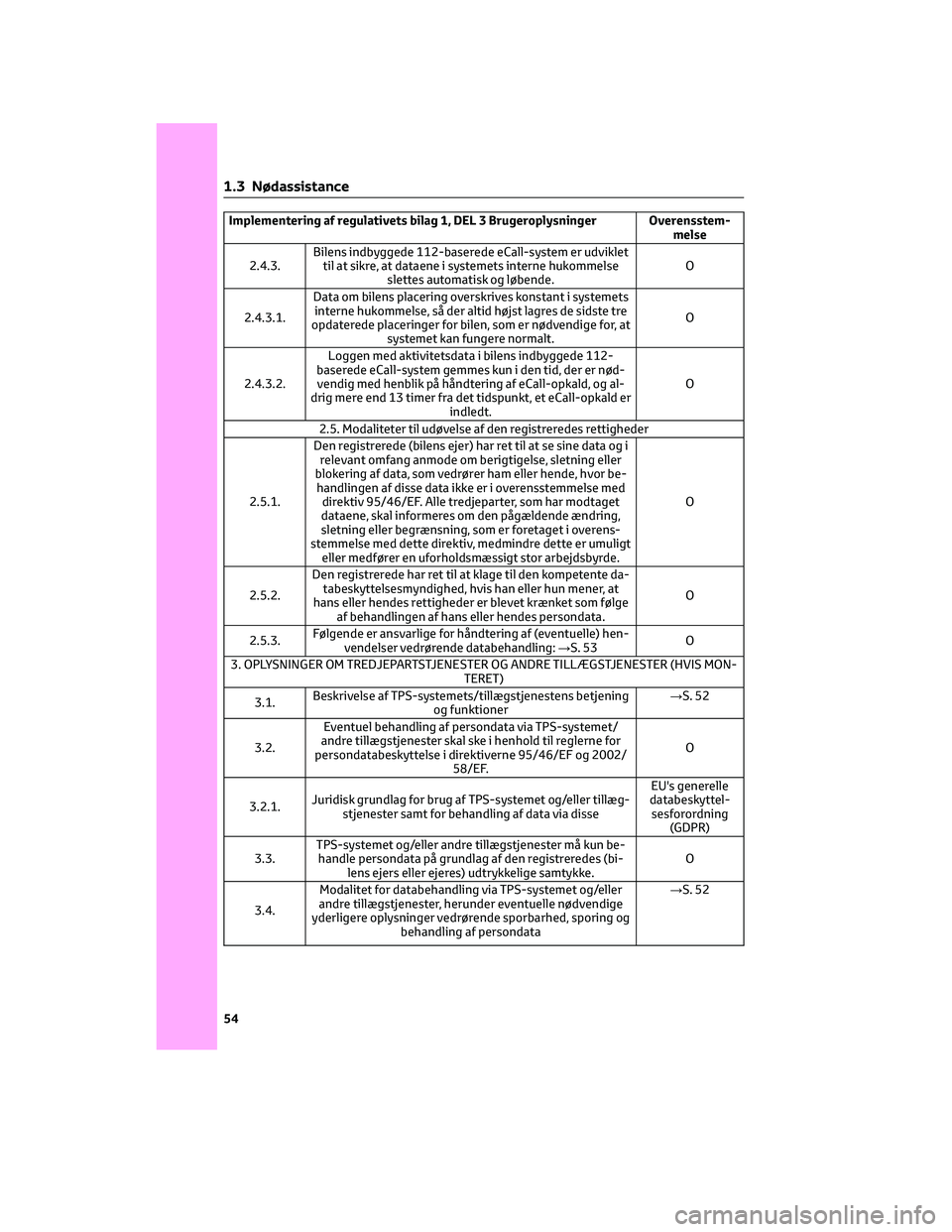 TOYOTA BZ4X 2022 Brugsanvisning (in Danish) Implementering af regulativets bilag 1, DEL 3 Brugeroplysninger Overensstem-
melse
2.4.3.Bilens indbyggede 112-baserede eCall-system er udviklet
til at sikre, at dataene i systemets interne hukommelse TOYOTA BZ4X 2022 Brugsanvisning (in Danish) Implementering af regulativets bilag 1, DEL 3 Brugeroplysninger Overensstem-
melse
2.4.3.Bilens indbyggede 112-baserede eCall-system er udviklet
til at sikre, at dataene i systemets interne hukommelse