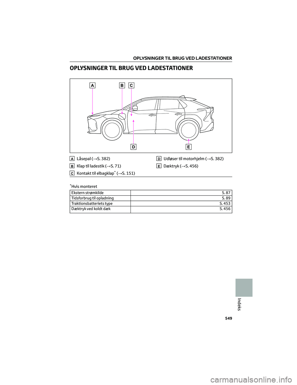 TOYOTA BZ4X 2022  Brugsanvisning (in Danish) OPLYSNINGER TIL BRUG VED LADESTATIONER
ALåsepal (→S. 382)
BKlap til ladestik (→S. 71)
CKontakt til elbagklap*(→S. 151)
DUdløser til motorhjelm (→S. 382)
EDæktryk (→S. 456)
*Hvis monteret
