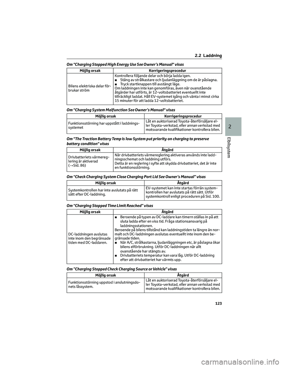 TOYOTA BZ4X 2022 Bruksanvisningar (in Swedish) Om "Charging Stopped High Energy Use See Owner’s Manual" visas
Möjlig orsak Korrigeringsprocedur
Bilens elektriska delar för-
brukar strömKontrollera följande delar och börja ladda igen TOYOTA BZ4X 2022 Bruksanvisningar (in Swedish) Om "Charging Stopped High Energy Use See Owner’s Manual" visas
Möjlig orsak Korrigeringsprocedur
Bilens elektriska delar för-
brukar strömKontrollera följande delar och börja ladda igen