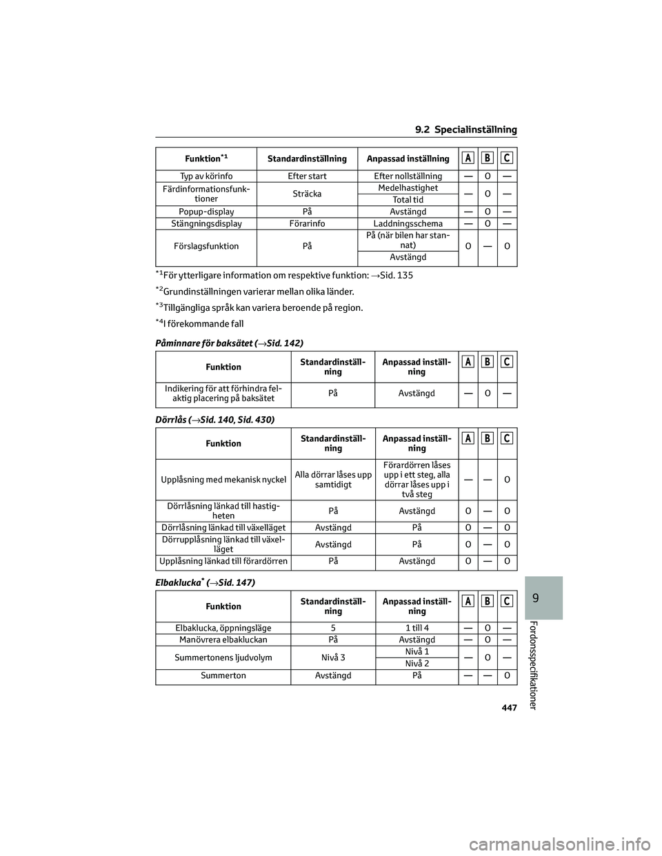 TOYOTA BZ4X 2022 Bruksanvisningar (in Swedish) Funktion*1Standardinställning Anpassad inställningABC
Typ av körinfoEfter startEfter nollställning — O —
Färdinformationsfunk- tioner SträckaMedelhastighet
—O—
Total tid
Popup-display Pà TOYOTA BZ4X 2022 Bruksanvisningar (in Swedish) Funktion*1Standardinställning Anpassad inställningABC
Typ av körinfoEfter startEfter nollställning — O —
Färdinformationsfunk- tioner SträckaMedelhastighet
—O—
Total tid
Popup-display PÃ