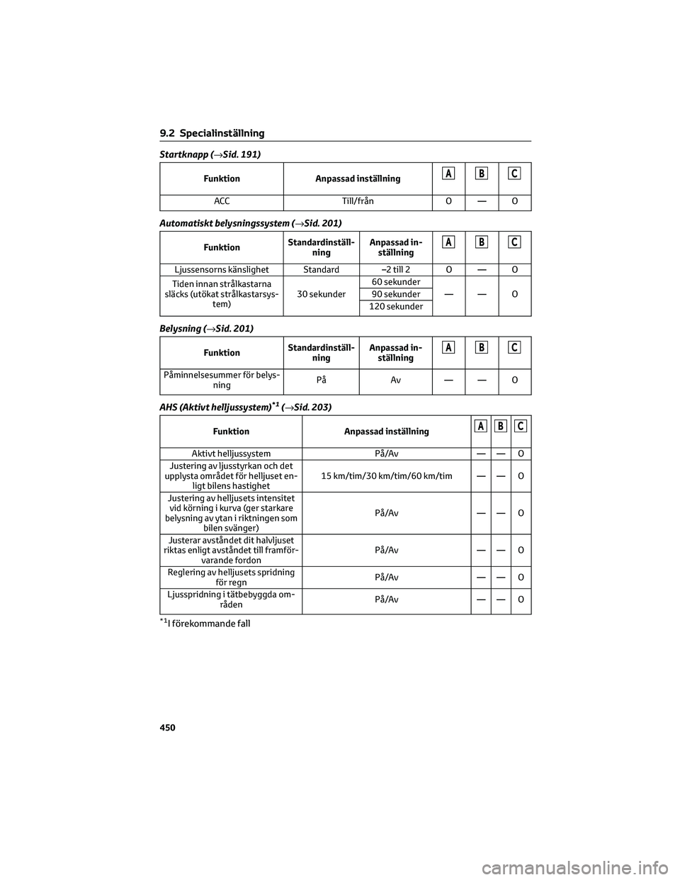 TOYOTA BZ4X 2022 Bruksanvisningar (in Swedish) Startknapp (→Sid. 191)
Funktion Anpassad inställningABC
ACC Till/från O — O
Automatiskt belysningssystem (→Sid. 201)
FunktionStandardinställ-
ningAnpassad in-
ställningABC
Ljussensorns käns TOYOTA BZ4X 2022 Bruksanvisningar (in Swedish) Startknapp (→Sid. 191)
Funktion Anpassad inställningABC
ACC Till/från O — O
Automatiskt belysningssystem (→Sid. 201)
FunktionStandardinställ-
ningAnpassad in-
ställningABC
Ljussensorns käns