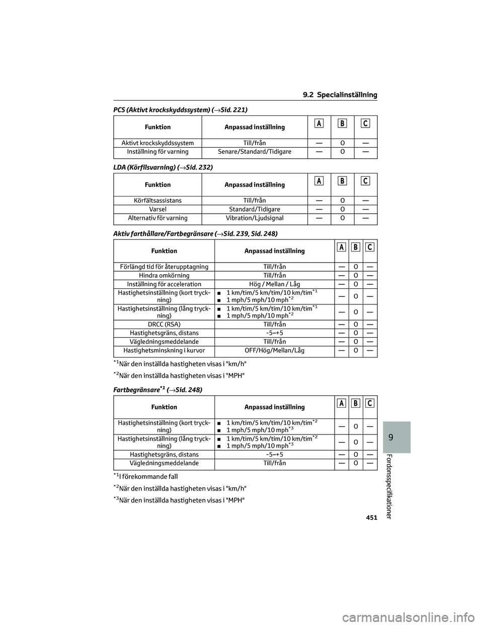 TOYOTA BZ4X 2022 Bruksanvisningar (in Swedish) PCS (Aktivt krockskyddssystem) (→Sid. 221)
FunktionAnpassad inställningABC
Aktivt krockskyddssystem Till/från— O —
Inställning för varning Senare/Standard/Tidigare — O —
LDA (Körfilsvar TOYOTA BZ4X 2022 Bruksanvisningar (in Swedish) PCS (Aktivt krockskyddssystem) (→Sid. 221)
FunktionAnpassad inställningABC
Aktivt krockskyddssystem Till/från— O —
Inställning för varning Senare/Standard/Tidigare — O —
LDA (Körfilsvar