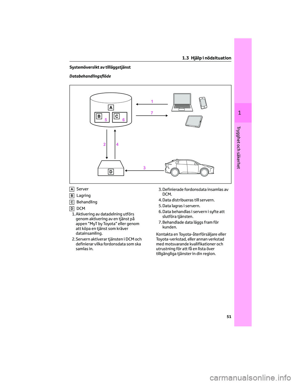 TOYOTA BZ4X 2022 Bruksanvisningar (in Swedish) Systemöversikt av tilläggstjänst
Databehandlingsflöde
AServer
BLagring
CBehandling
DDCM
1. Aktivering av datadelning utförs
genom aktivering av en tjänst på
appen ”MyT by Toyota” eller geno TOYOTA BZ4X 2022 Bruksanvisningar (in Swedish) Systemöversikt av tilläggstjänst
Databehandlingsflöde
AServer
BLagring
CBehandling
DDCM
1. Aktivering av datadelning utförs
genom aktivering av en tjänst på
appen ”MyT by Toyota” eller geno