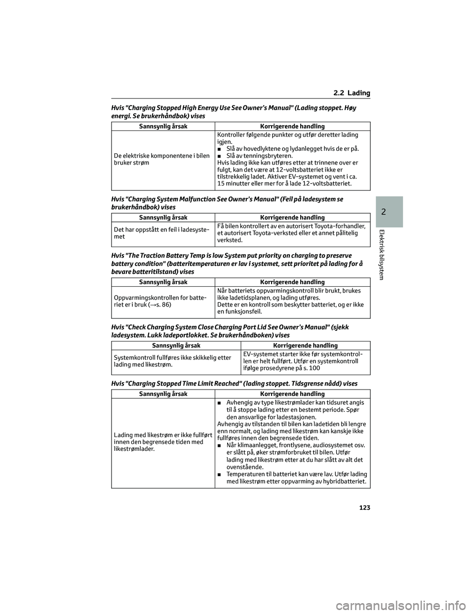 TOYOTA BZ4X 2022 Instruksjoner for bruk (in Norwegian) Hvis "Charging Stopped High Energy Use See Owner’s Manual" (Lading stoppet. Høy
energi. Se brukerhåndbok) vises
Sannsynlig årsak Korrigerende handling
De elektriske komponentene i bilen
b TOYOTA BZ4X 2022 Instruksjoner for bruk (in Norwegian) Hvis "Charging Stopped High Energy Use See Owner’s Manual" (Lading stoppet. Høy
energi. Se brukerhåndbok) vises
Sannsynlig årsak Korrigerende handling
De elektriske komponentene i bilen
b