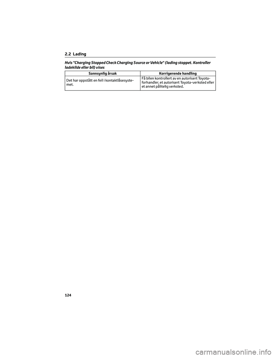 TOYOTA BZ4X 2022 Instruksjoner for bruk (in Norwegian) Hvis "Charging Stopped Check Charging Source or Vehicle" (lading stoppet. Kontroller
ladekilde eller bil) vises
Sannsynlig årsak Korrigerende handling
Det har oppstått en feil i kontaktlåse TOYOTA BZ4X 2022 Instruksjoner for bruk (in Norwegian) Hvis "Charging Stopped Check Charging Source or Vehicle" (lading stoppet. Kontroller
ladekilde eller bil) vises
Sannsynlig årsak Korrigerende handling
Det har oppstått en feil i kontaktlåse