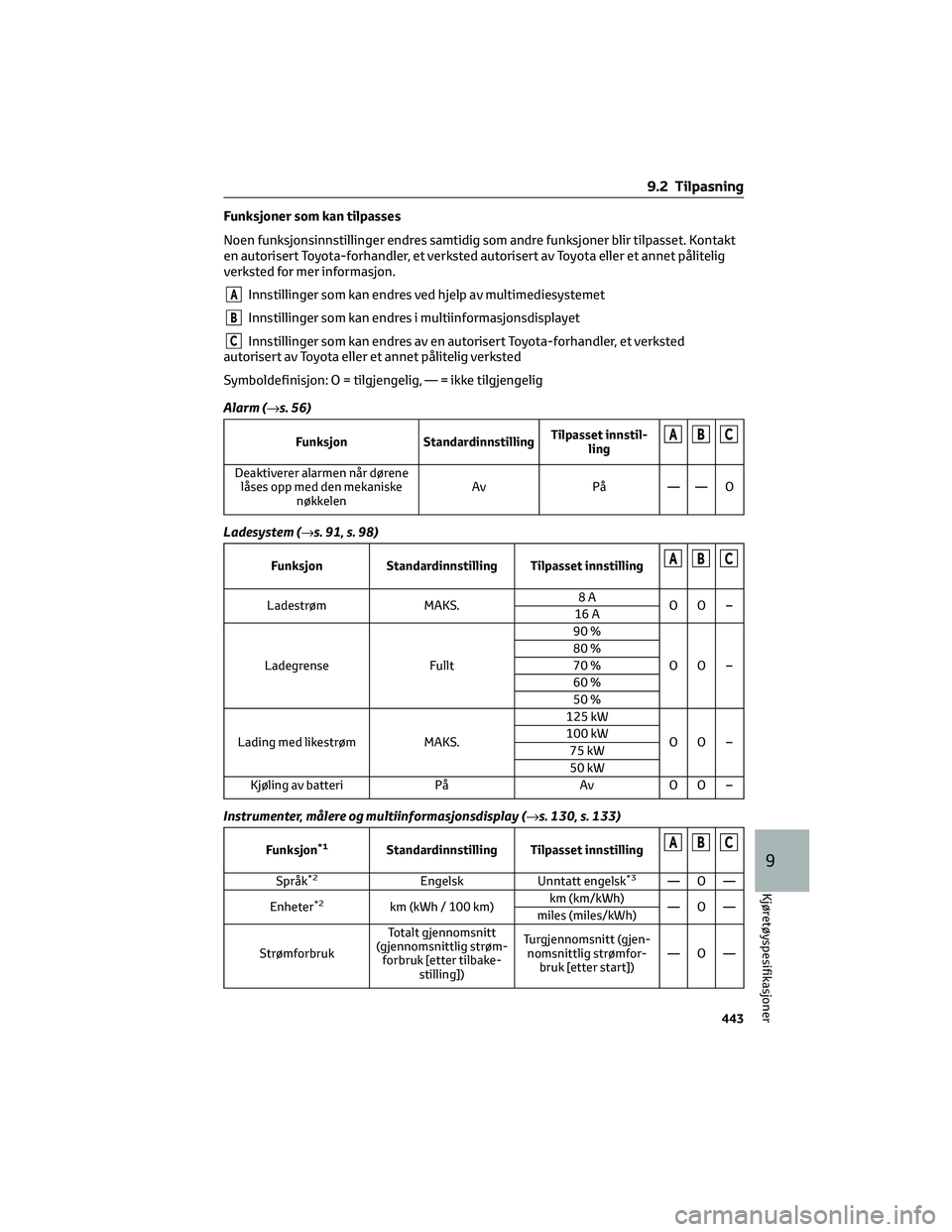 TOYOTA BZ4X 2022 Instruksjoner for bruk (in Norwegian) Funksjoner som kan tilpasses
Noen funksjonsinnstillinger endres samtidig som andre funksjoner blir tilpasset. Kontakt
en autorisert Toyota-forhandler, et verksted autorisert av Toyota eller et annet p TOYOTA BZ4X 2022 Instruksjoner for bruk (in Norwegian) Funksjoner som kan tilpasses
Noen funksjonsinnstillinger endres samtidig som andre funksjoner blir tilpasset. Kontakt
en autorisert Toyota-forhandler, et verksted autorisert av Toyota eller et annet p