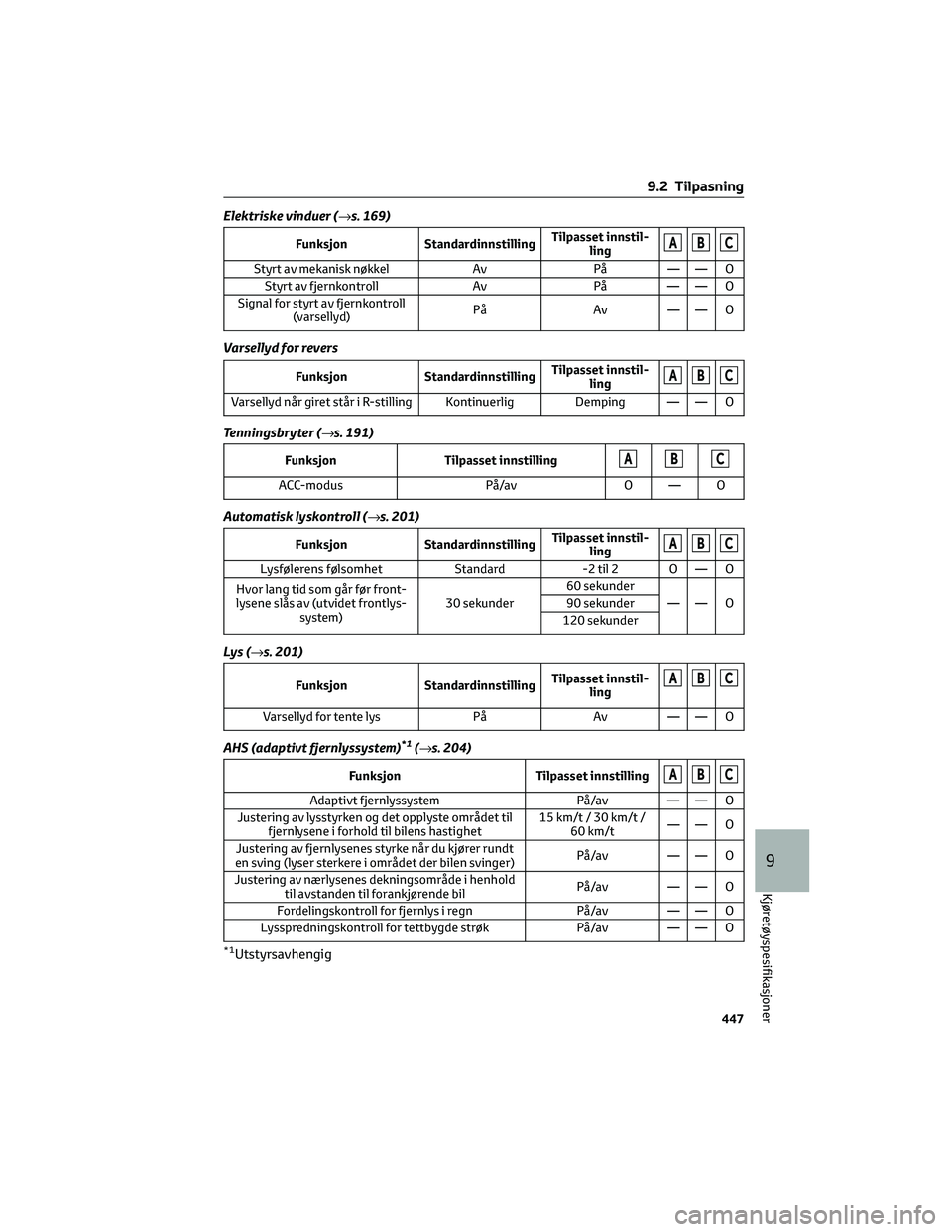 TOYOTA BZ4X 2022 Instruksjoner for bruk (in Norwegian) Elektriske vinduer (→s. 169)
Funksjon StandardinnstillingTilpasset innstil-
lingABC
Styrt av mekanisk nøkkel Av På — — O
Styrt av fjernkontroll Av På — — O
Signal for styrt av fjernkontro TOYOTA BZ4X 2022 Instruksjoner for bruk (in Norwegian) Elektriske vinduer (→s. 169)
Funksjon StandardinnstillingTilpasset innstil-
lingABC
Styrt av mekanisk nøkkel Av På — — O
Styrt av fjernkontroll Av På — — O
Signal for styrt av fjernkontro