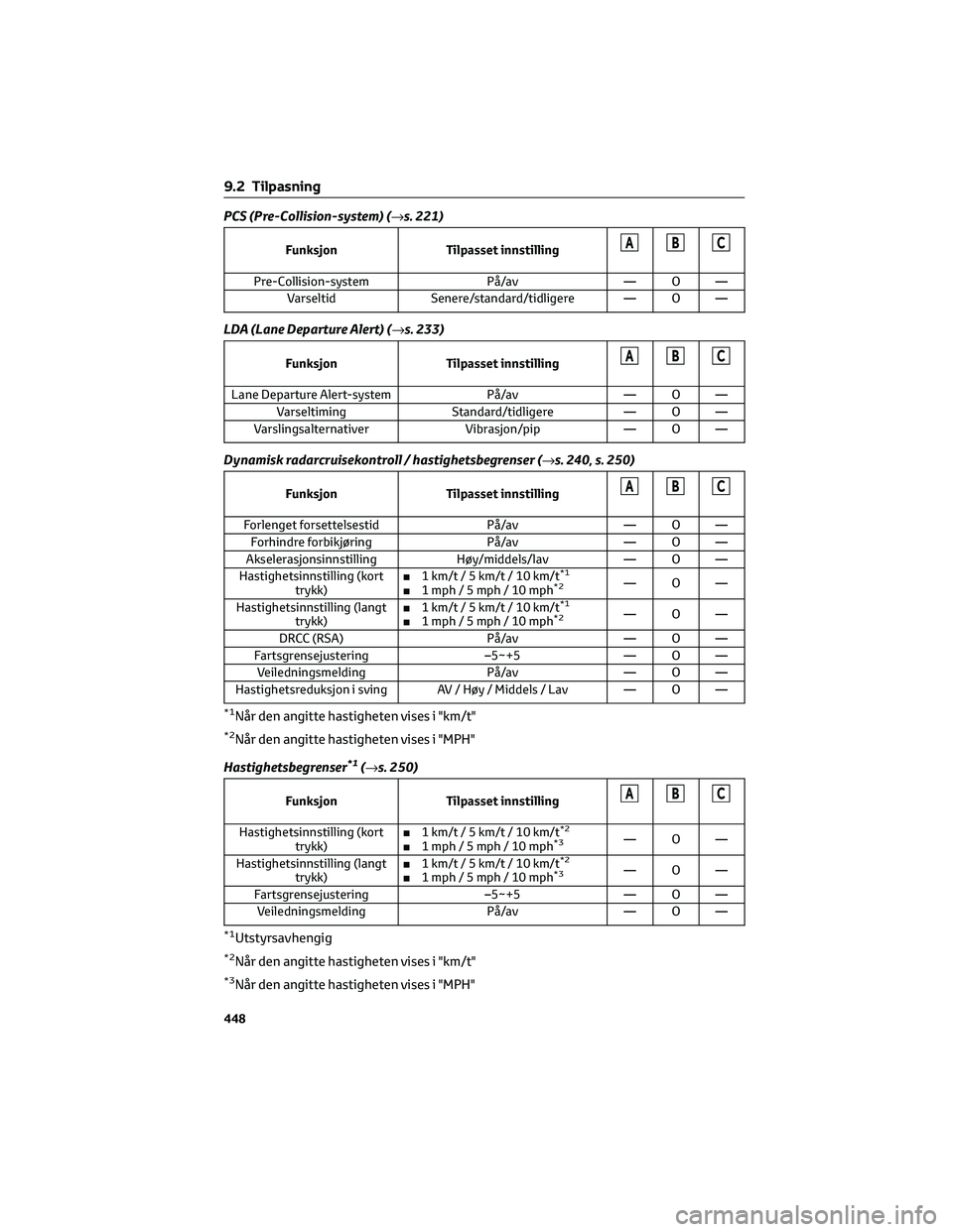 TOYOTA BZ4X 2022 Instruksjoner for bruk (in Norwegian) PCS (Pre-Collision-system) (→s. 221)
Funksjon Tilpasset innstillingABC
Pre-Collision-system På/av — O —
Varseltid Senere/standard/tidligere — O —
LDA (Lane Departure Alert) (→s. 233)
Funk TOYOTA BZ4X 2022 Instruksjoner for bruk (in Norwegian) PCS (Pre-Collision-system) (→s. 221)
Funksjon Tilpasset innstillingABC
Pre-Collision-system På/av — O —
Varseltid Senere/standard/tidligere — O —
LDA (Lane Departure Alert) (→s. 233)
Funk