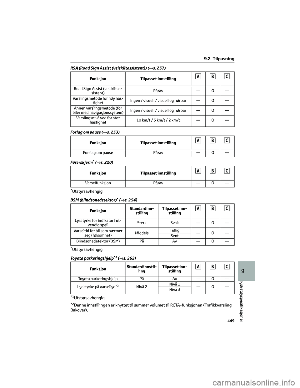 TOYOTA BZ4X 2022  Instruksjoner for bruk (in Norwegian) RSA (Road Sign Assist (veiskiltassistent)) (→s. 237)
Funksjon Tilpasset innstillingABC
Road Sign Assist (veiskiltas-
sistent)På/av — O —
Varslingsmetode for høy has-
tighetIngen / visuell / vi