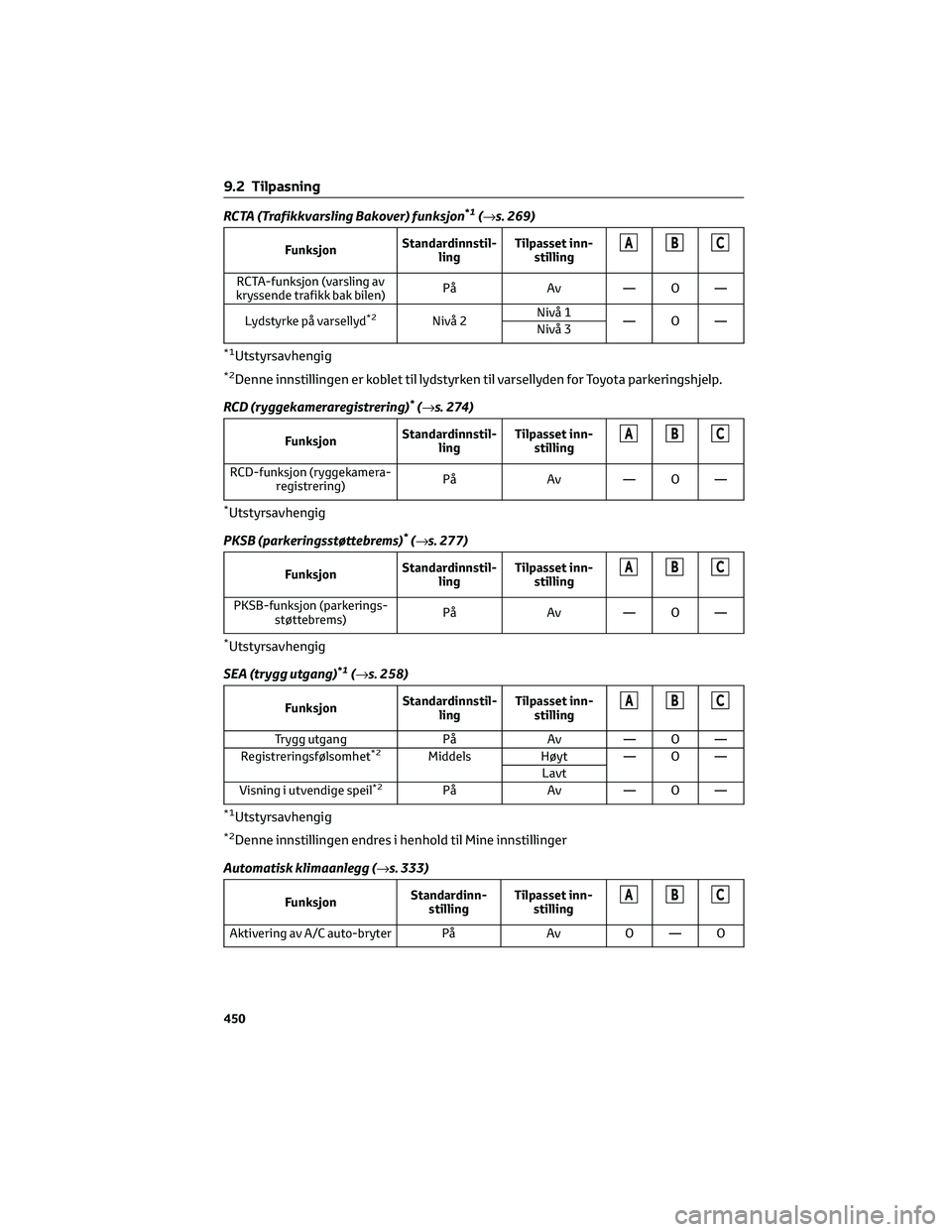 TOYOTA BZ4X 2022 Instruksjoner for bruk (in Norwegian) RCTA (Trafikkvarsling Bakover) funksjon*1(→s. 269)
FunksjonStandardinnstil-
lingTilpasset inn-
stillingABC
RCTA-funksjon (varsling av
kryssende trafikk bak bilen)På Av — O —
Lydstyrke på varse TOYOTA BZ4X 2022 Instruksjoner for bruk (in Norwegian) RCTA (Trafikkvarsling Bakover) funksjon*1(→s. 269)
FunksjonStandardinnstil-
lingTilpasset inn-
stillingABC
RCTA-funksjon (varsling av
kryssende trafikk bak bilen)På Av — O —
Lydstyrke på varse