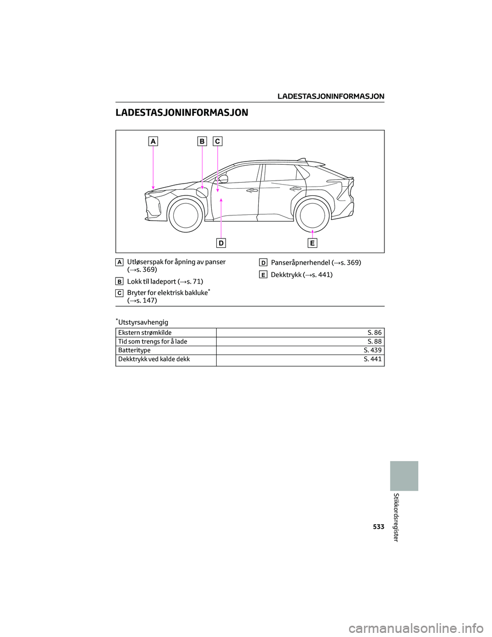 TOYOTA BZ4X 2022  Instruksjoner for bruk (in Norwegian) LADESTASJONINFORMASJON
AUtløserspak for åpning av panser
(→s. 369)
BLokk til ladeport (→s. 71)
CBryter for elektrisk bakluke*
(→s. 147)
DPanseråpnerhendel (→s. 369)
EDekktrykk (→s. 441)
*