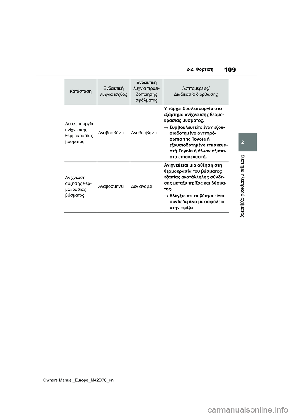 TOYOTA BZ4X 2022 ΟΔΗΓΌΣ ΧΡΉΣΗΣ (in Greek) 109
2
Owners Manual_Europe_M42D76_en
2-2. Φόρτιση
Σύστημα ηλεκτρικού οχήματος
Δυσλειτουργία
ανίχνευσης
θερμοκρασίας
βύσματο TOYOTA BZ4X 2022 ΟΔΗΓΌΣ ΧΡΉΣΗΣ (in Greek) 109
2
Owners Manual_Europe_M42D76_en
2-2. Φόρτιση
Σύστημα ηλεκτρικού οχήματος
Δυσλειτουργία
ανίχνευσης
θερμοκρασίας
βύσματο