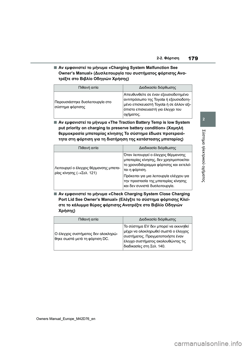 TOYOTA BZ4X 2022 ΟΔΗΓΌΣ ΧΡΉΣΗΣ (in Greek) 179
2
Owners Manual_Europe_M42D76_en
2-2. Φόρτιση
Σύστημα ηλεκτρικού οχήματος
■Αν εμφανιστεί το μήνυμα «Charging System Malfunction See
Owner’ TOYOTA BZ4X 2022 ΟΔΗΓΌΣ ΧΡΉΣΗΣ (in Greek) 179
2
Owners Manual_Europe_M42D76_en
2-2. Φόρτιση
Σύστημα ηλεκτρικού οχήματος
■Αν εμφανιστεί το μήνυμα «Charging System Malfunction See
Owner’