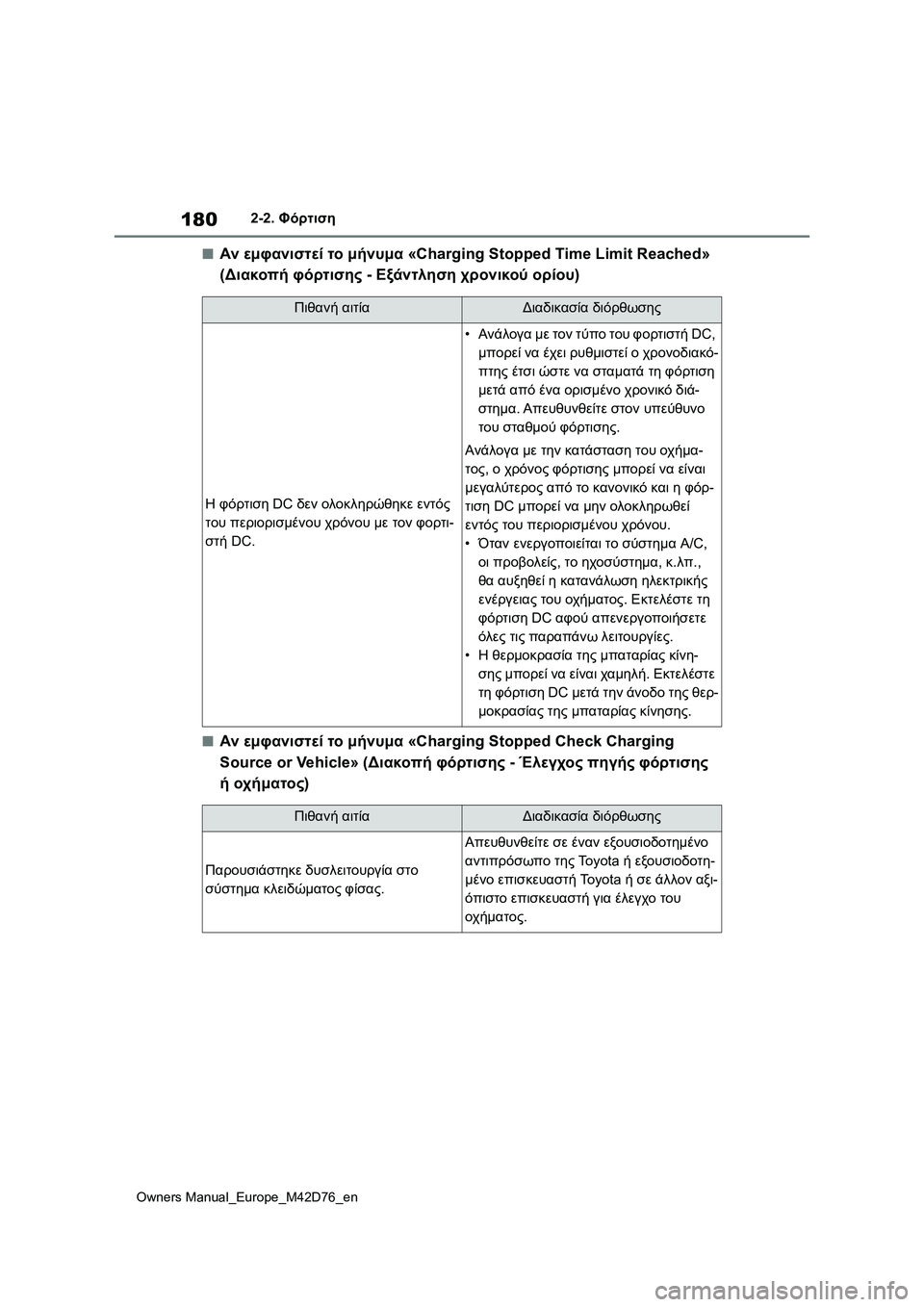 TOYOTA BZ4X 2022 ΟΔΗΓΌΣ ΧΡΉΣΗΣ (in Greek) 180
Owners Manual_Europe_M42D76_en
2-2. Φόρτιση
■Αν εμφανιστεί το μήνυμα «Charging Stopped Time Limit Reached»
(Διακοπή φόρτισης - Εξάντληση χ TOYOTA BZ4X 2022 ΟΔΗΓΌΣ ΧΡΉΣΗΣ (in Greek) 180
Owners Manual_Europe_M42D76_en
2-2. Φόρτιση
■Αν εμφανιστεί το μήνυμα «Charging Stopped Time Limit Reached»
(Διακοπή φόρτισης - Εξάντληση χ