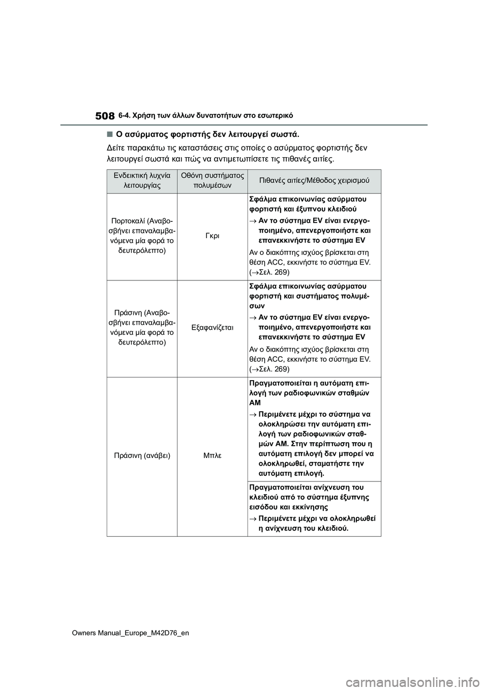 TOYOTA BZ4X 2022 ΟΔΗΓΌΣ ΧΡΉΣΗΣ (in Greek) 508
Owners Manual_Europe_M42D76_en
6-4. Χρήση των άλλων δυνατοτήτων στο εσωτερικό
■Ο ασύρματος φορτιστής δεν λειτουργεί σωστά TOYOTA BZ4X 2022 ΟΔΗΓΌΣ ΧΡΉΣΗΣ (in Greek) 508
Owners Manual_Europe_M42D76_en
6-4. Χρήση των άλλων δυνατοτήτων στο εσωτερικό
■Ο ασύρματος φορτιστής δεν λειτουργεί σωστά