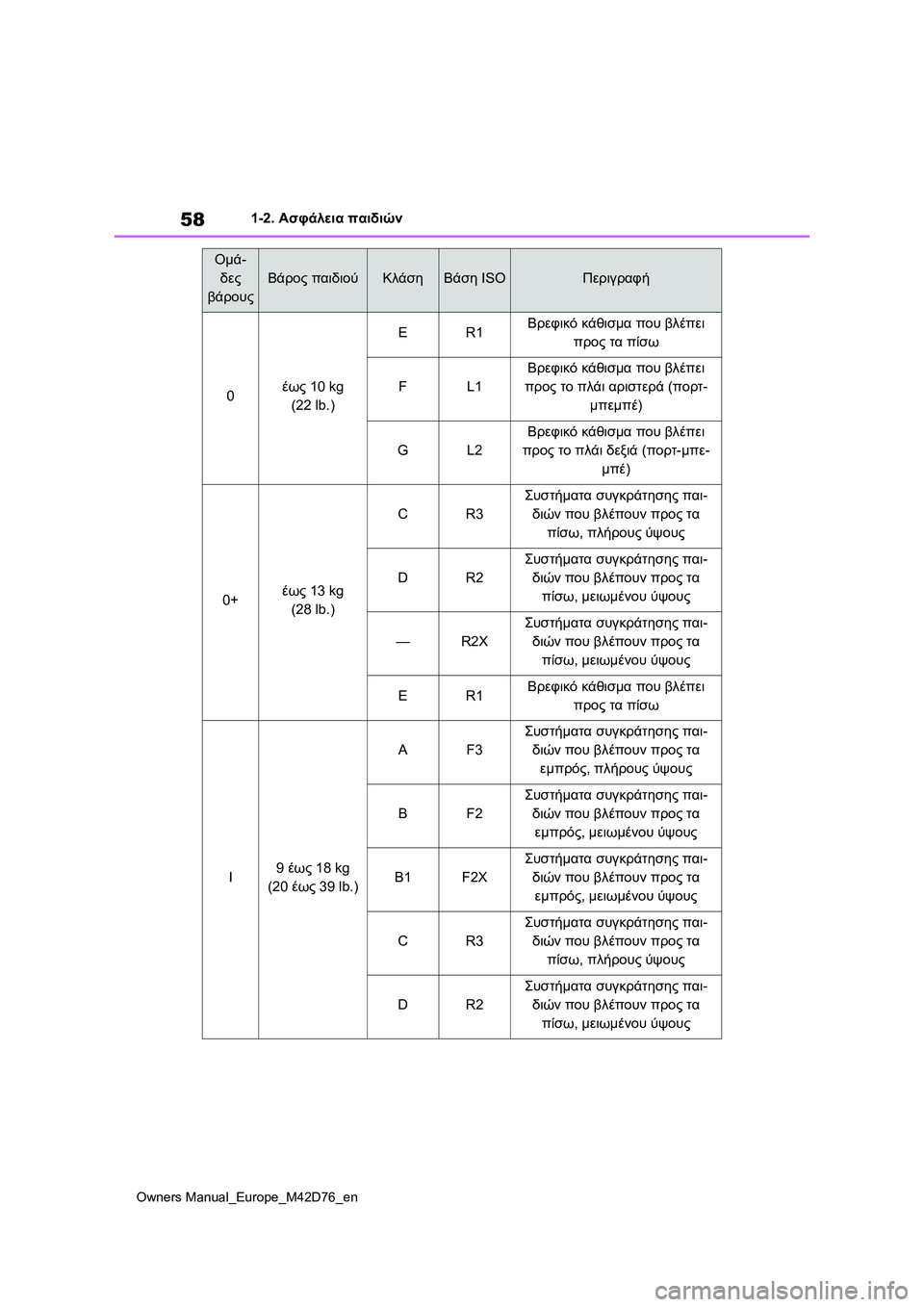 TOYOTA BZ4X 2022 ΟΔΗΓΌΣ ΧΡΉΣΗΣ (in Greek) 58
Owners Manual_Europe_M42D76_en
1-2. Ασφάλεια παιδιών
Ομά-
δες
βάρους
Βάρος παιδιούΚλάσηΒάση ISOΠεριγραφή
0έως 10 kg
(22 lb.)
ER1Βρε TOYOTA BZ4X 2022 ΟΔΗΓΌΣ ΧΡΉΣΗΣ (in Greek) 58
Owners Manual_Europe_M42D76_en
1-2. Ασφάλεια παιδιών
Ομά-
δες
βάρους
Βάρος παιδιούΚλάσηΒάση ISOΠεριγραφή
0έως 10 kg
(22 lb.)
ER1Βρε