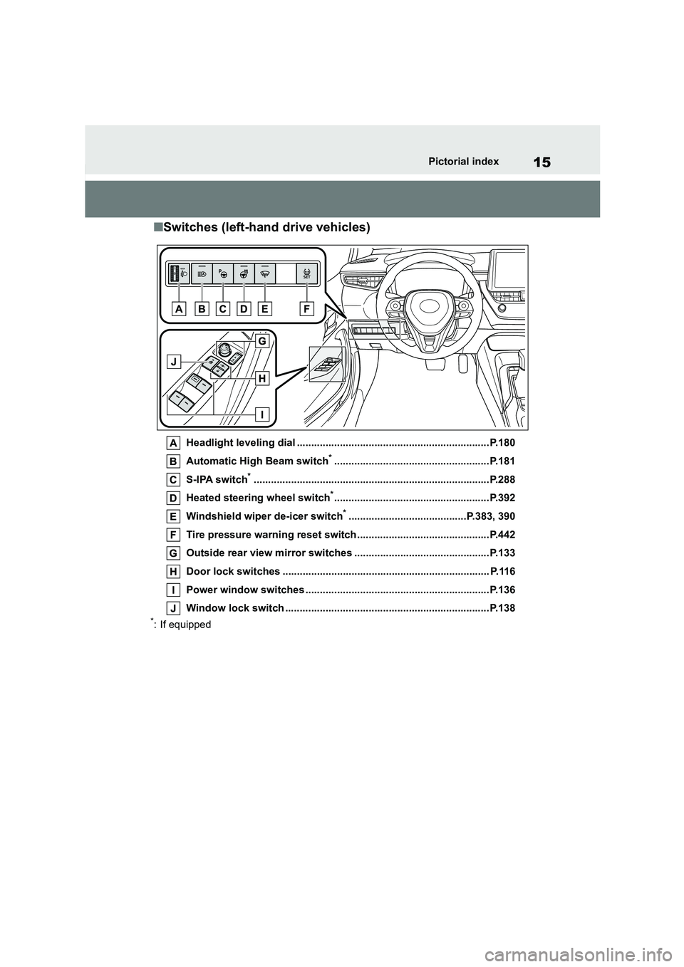 TOYOTA COROLLA 2022  Owners Manual (in English) 15Pictorial index
■Switches (left-hand drive vehicles)
Headlight leveling dial ...................................................................P.180 
Automatic High Beam switch*..................