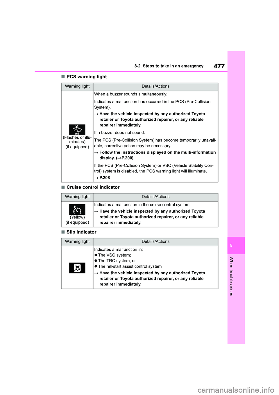 TOYOTA COROLLA 2022 Owners Manual (in English) 477
8
8-2. Steps to take in an emergency
When trouble arises
■PCS warning light
■Cruise control indicator
■Slip indicator
Warning lightDetails/Actions
(Flashes or illu- minates)
(if equipped)
TOYOTA COROLLA 2022 Owners Manual (in English) 477
8
8-2. Steps to take in an emergency
When trouble arises
■PCS warning light
■Cruise control indicator
■Slip indicator
Warning lightDetails/Actions
(Flashes or illu- minates)
(if equipped)